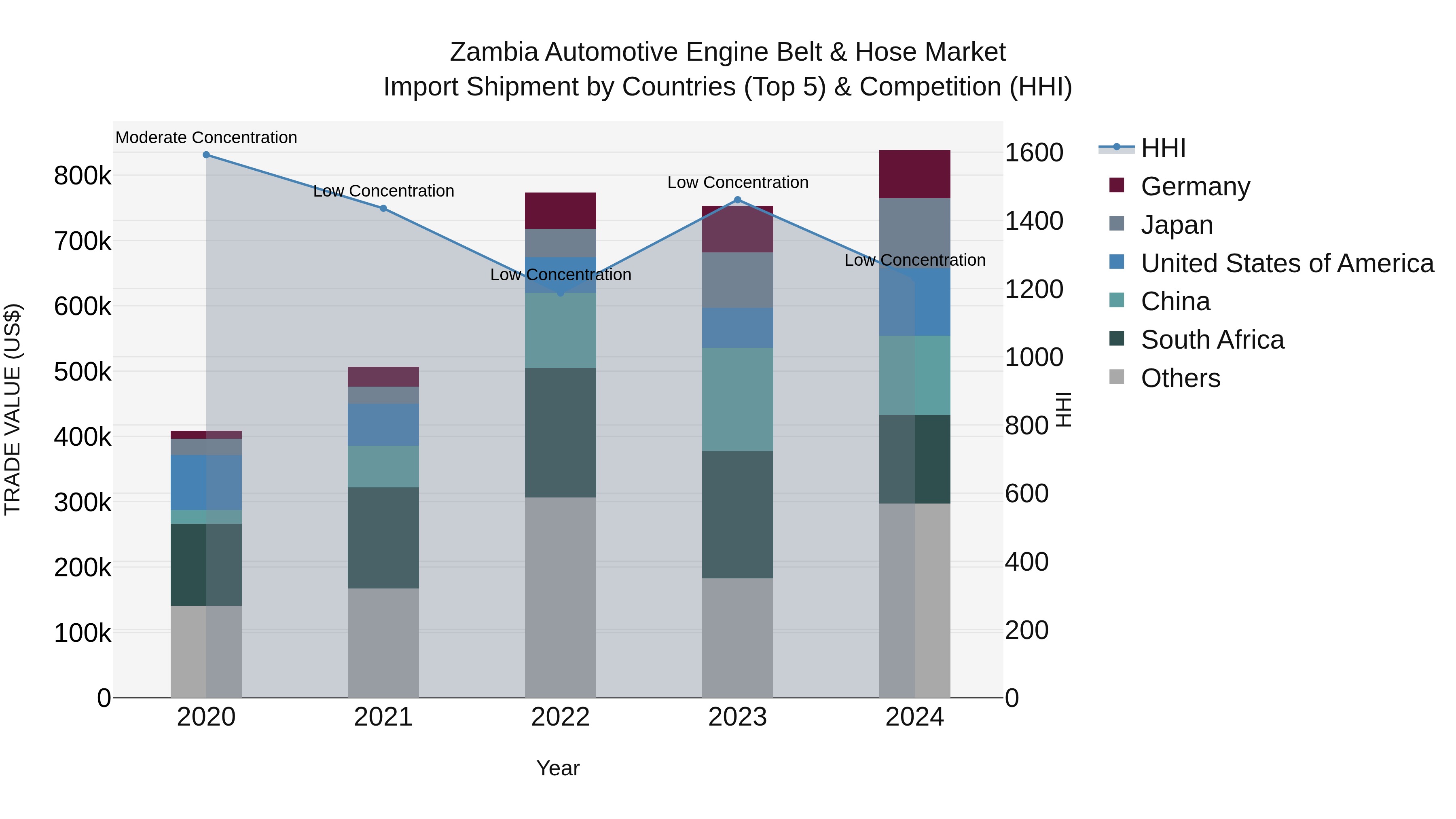 Zambia Automotive Engine Belt & Hose Market: Top 5 Importing Countries and Market Competition (HHI) Analysis