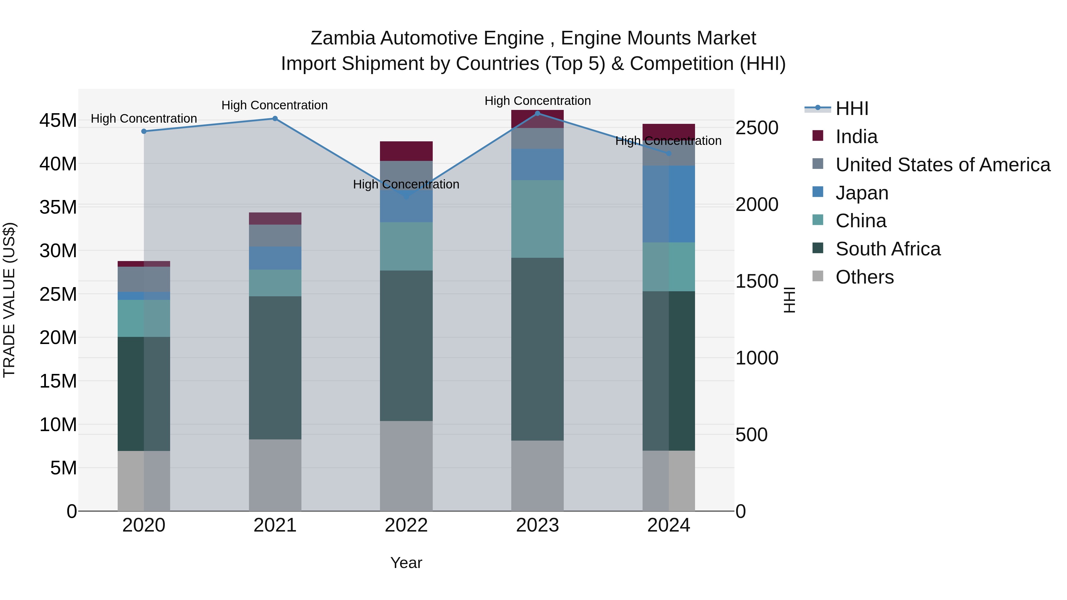 Zambia Automotive Engine , Engine Mounts Market: Top 5 Importing Countries and Market Competition (HHI) Analysis