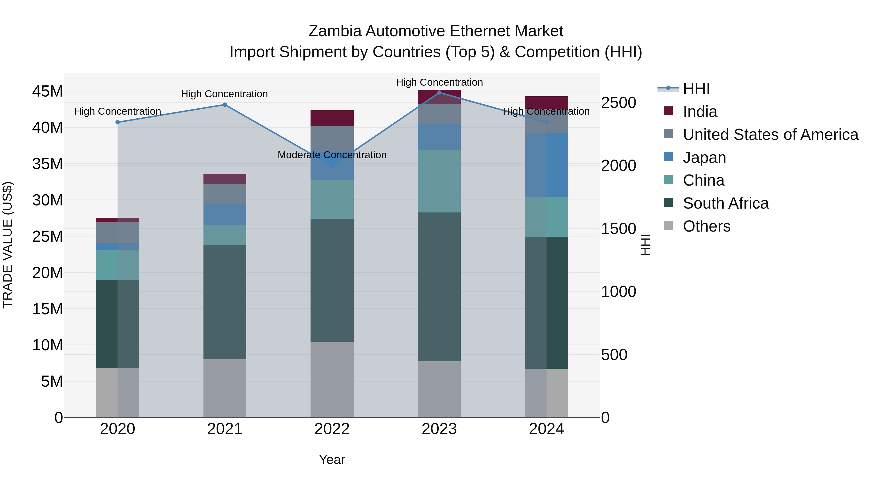 Zambia Automotive Ethernet Market: Top 5 Importing Countries and Market Competition (HHI) Analysis