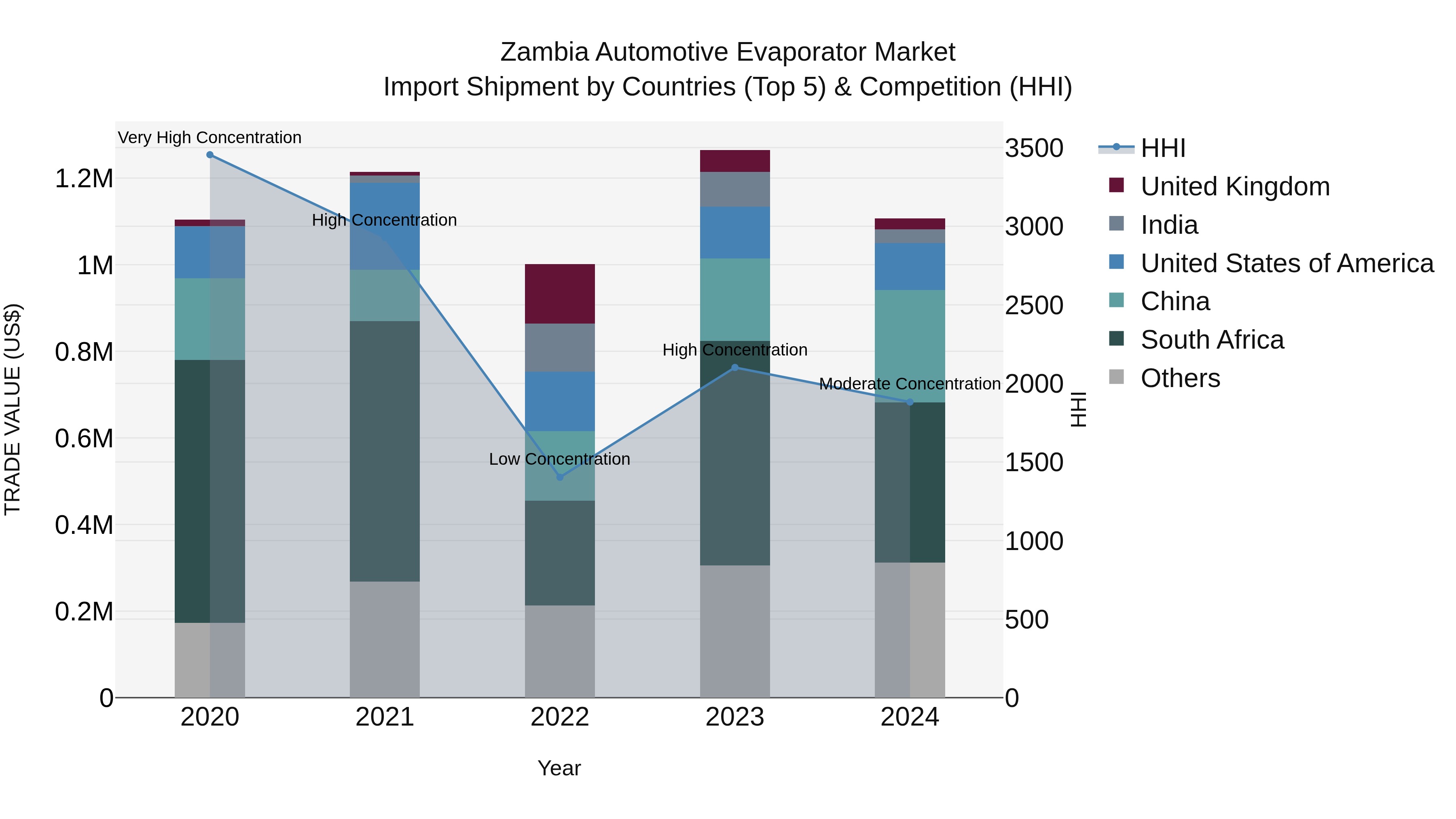 Zambia Automotive Evaporator Market: Top 5 Importing Countries and Market Competition (HHI) Analysis