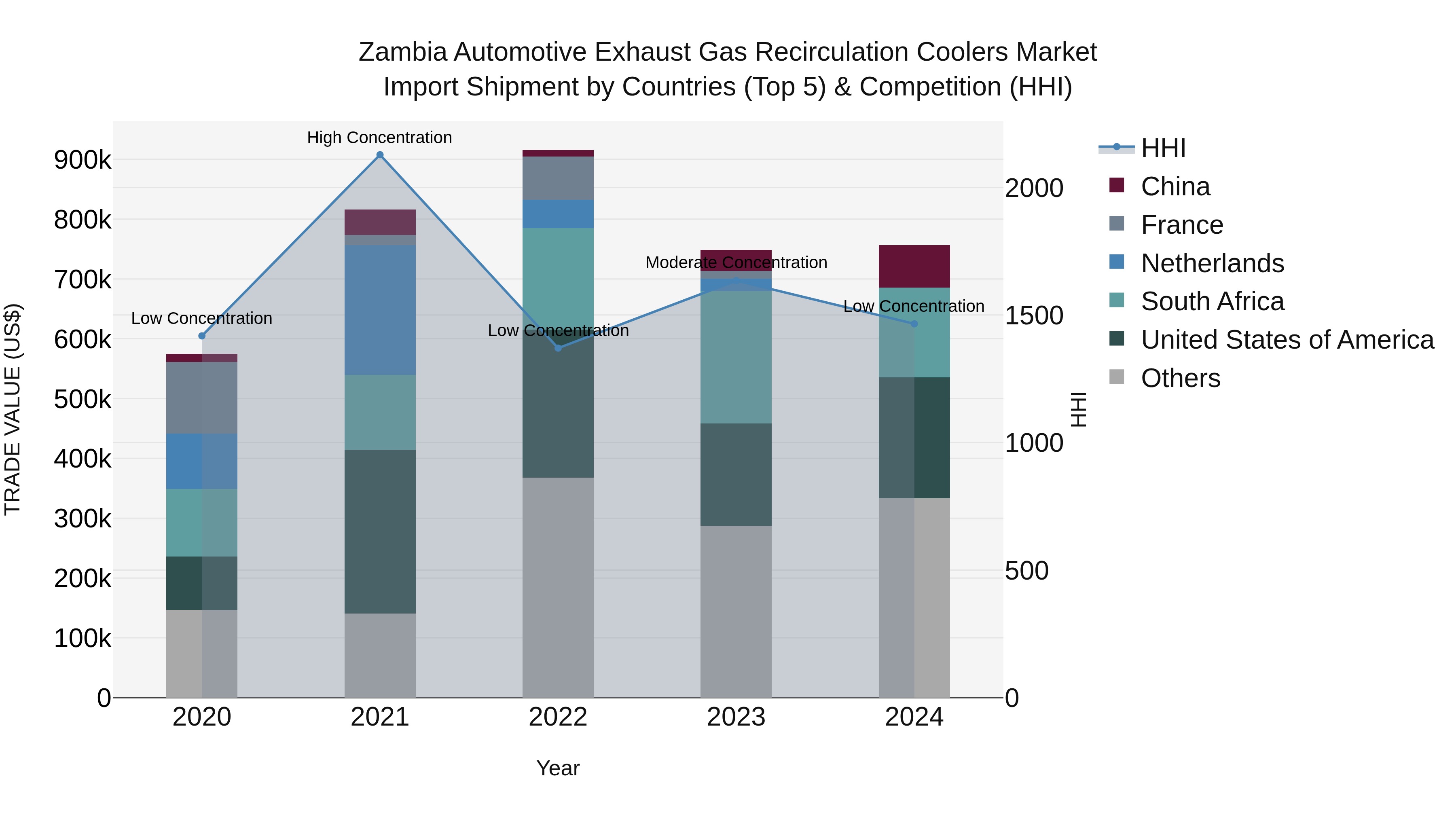 Zambia Automotive Exhaust Gas Recirculation Coolers Market: Top 5 Importing Countries and Market Competition (HHI) Analysis