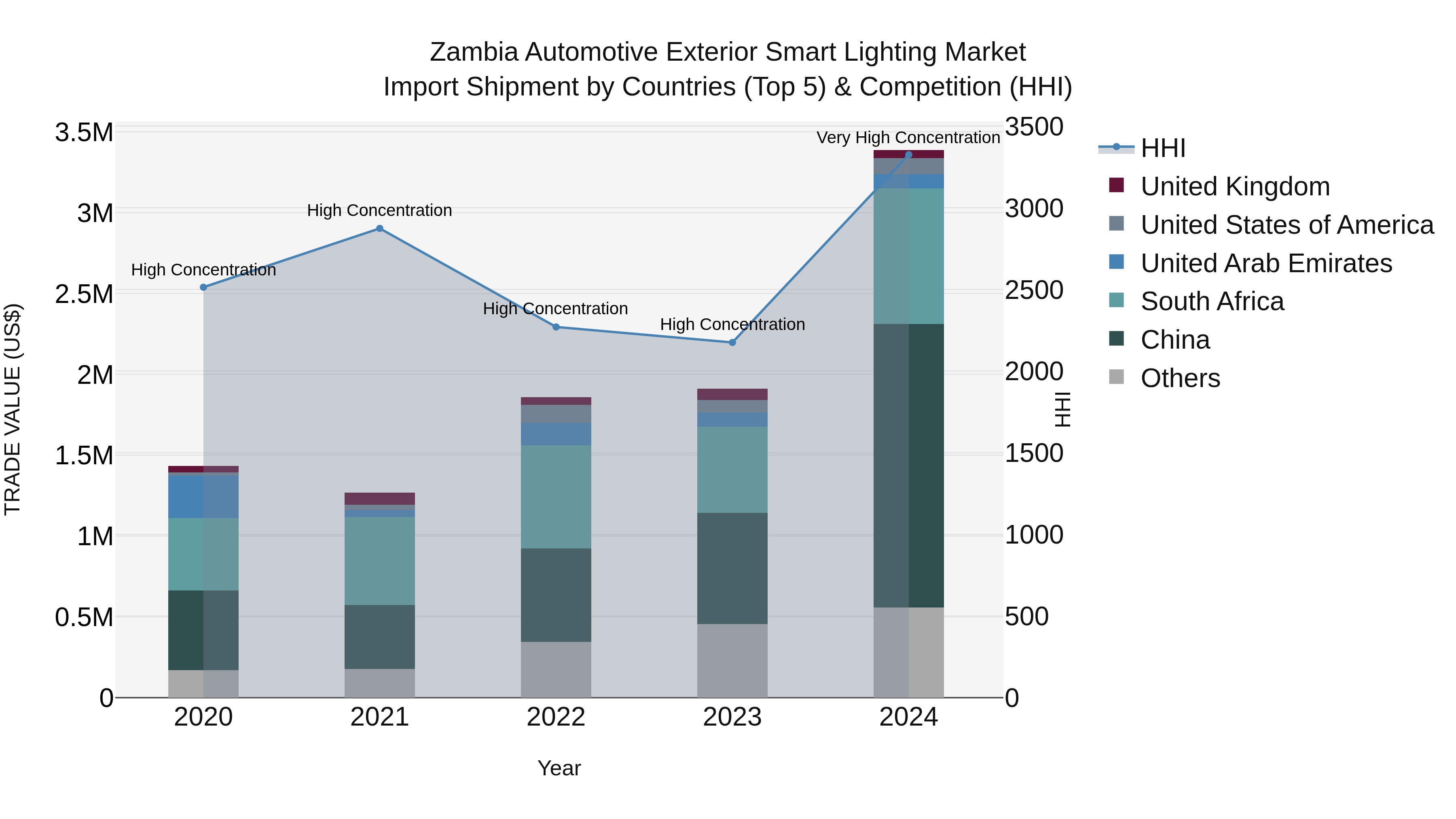 Zambia Automotive Exterior Smart Lighting Market: Top 5 Importing Countries and Market Competition (HHI) Analysis