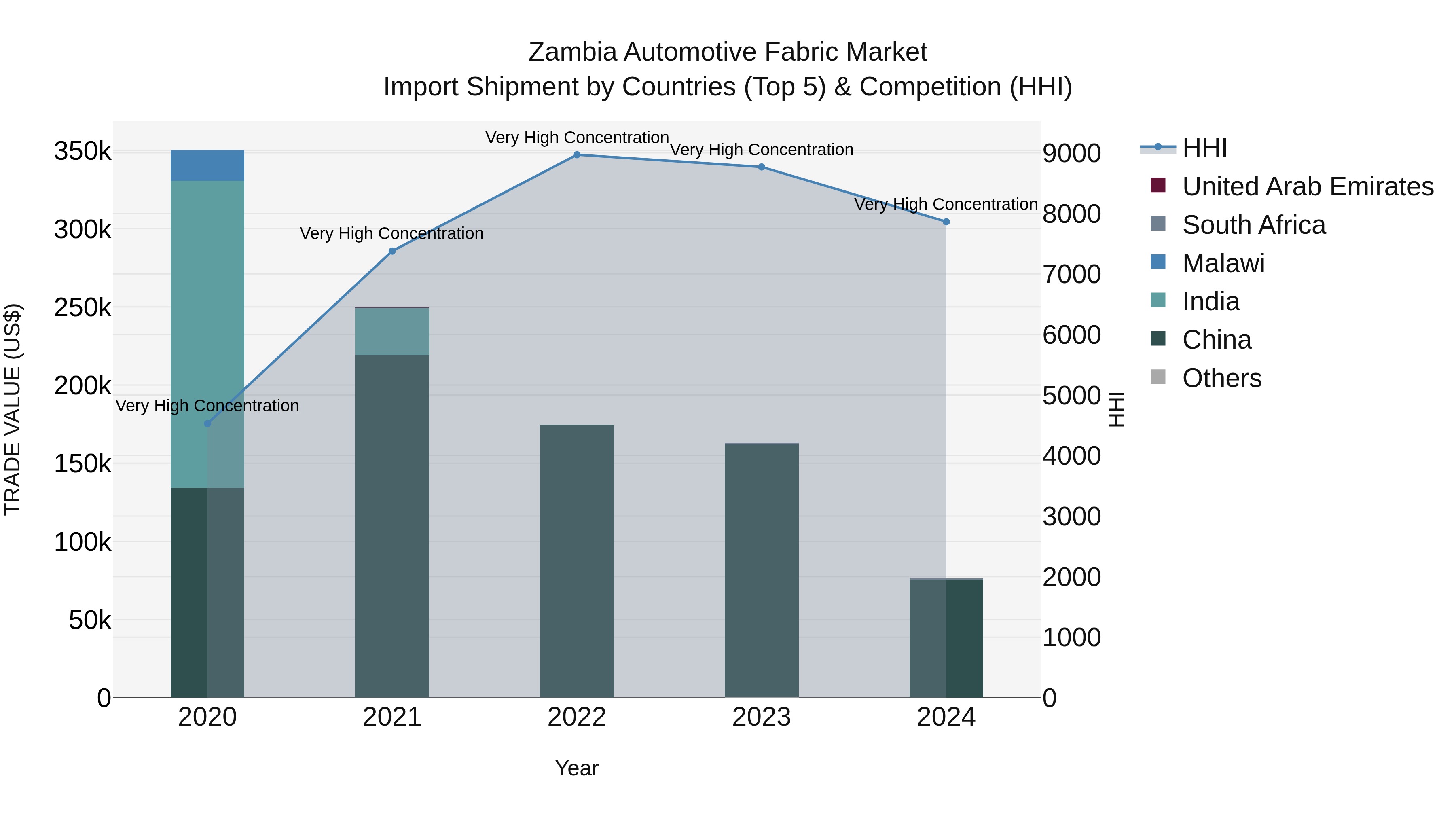 Zambia Automotive Fabric Market: Top 5 Importing Countries and Market Competition (HHI) Analysis