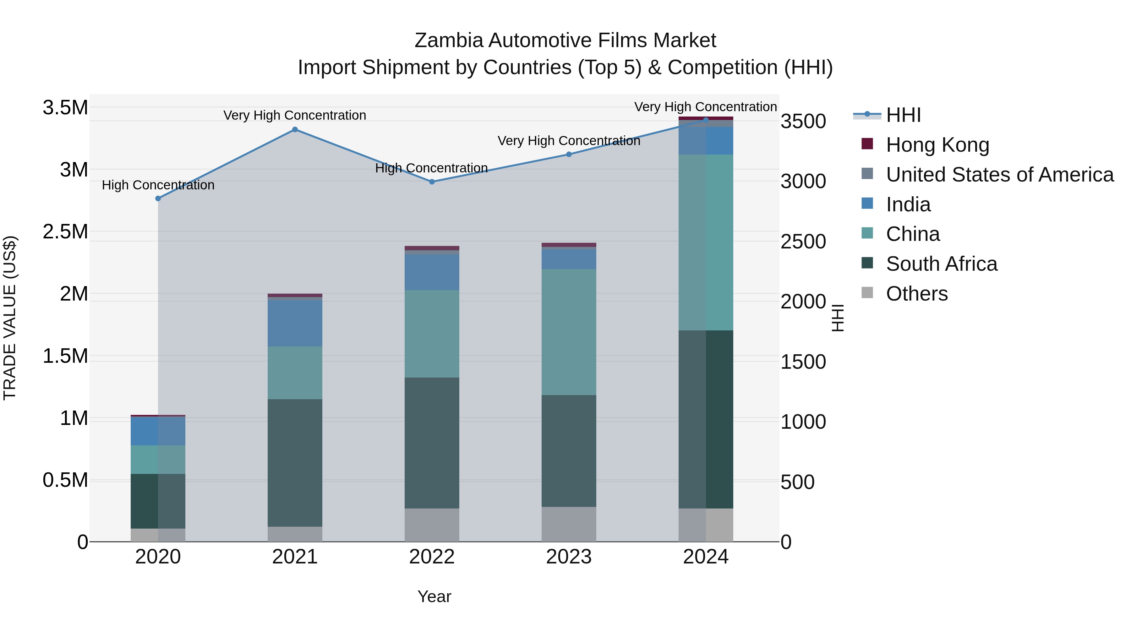 Zambia Automotive Films Market: Top 5 Importing Countries and Market Competition (HHI) Analysis