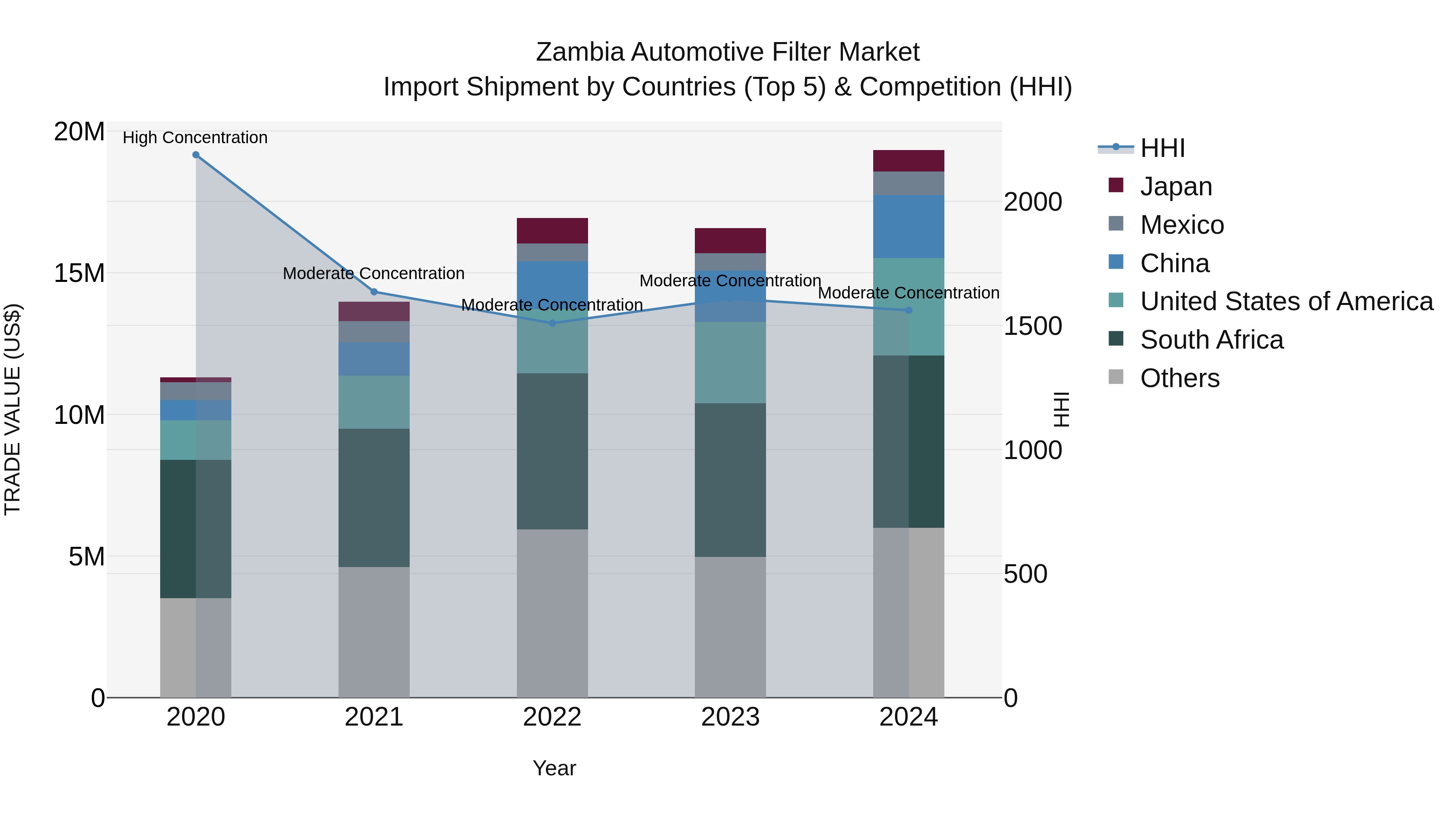 Zambia Automotive Filter Market: Top 5 Importing Countries and Market Competition (HHI) Analysis