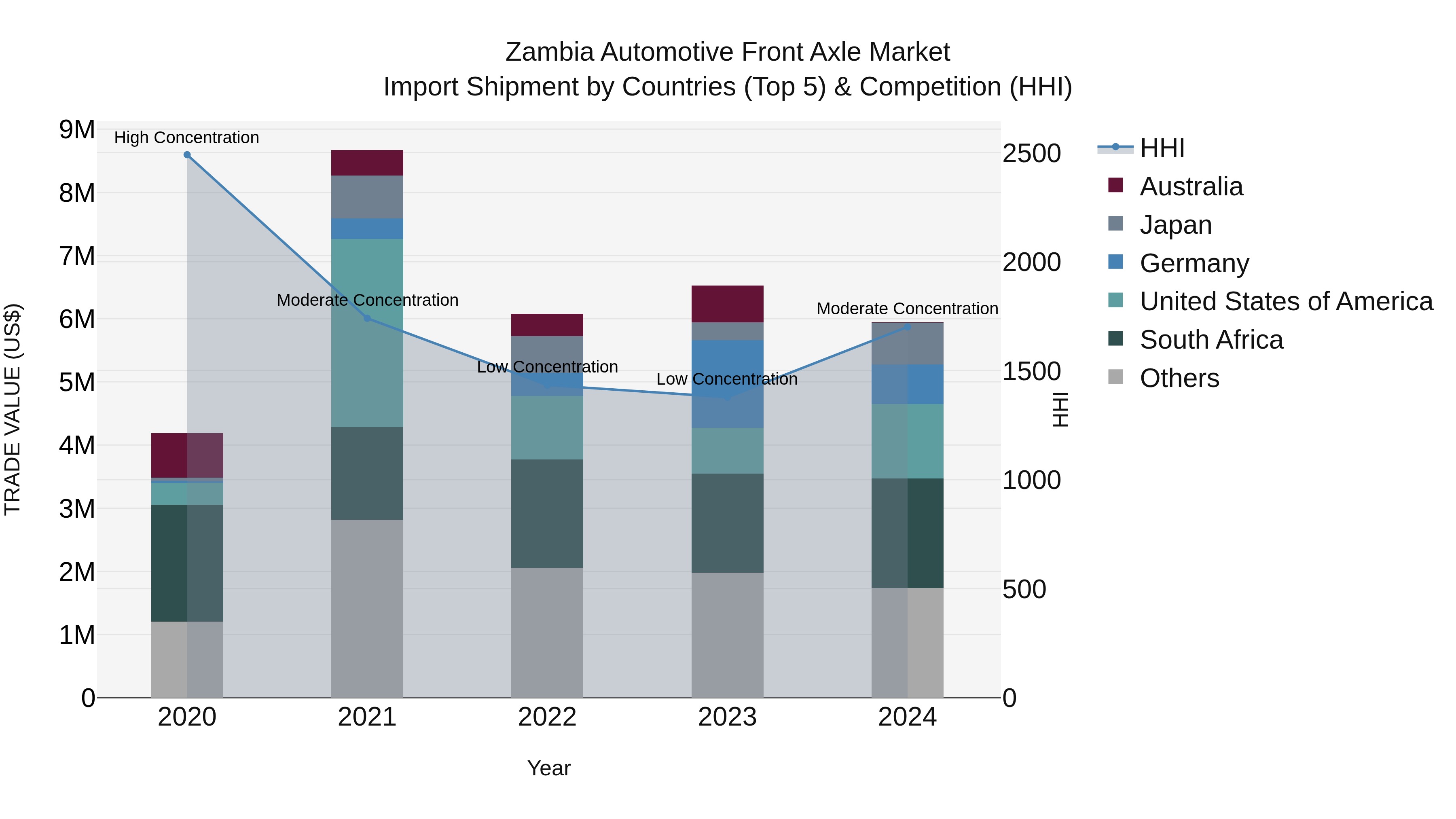 Zambia Automotive Front Axle Market: Top 5 Importing Countries and Market Competition (HHI) Analysis