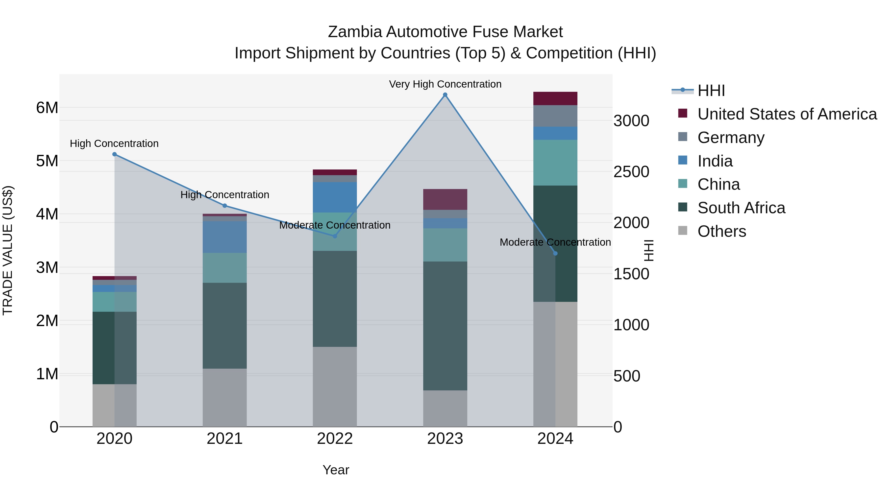 Zambia Automotive Fuse Market: Top 5 Importing Countries and Market Competition (HHI) Analysis