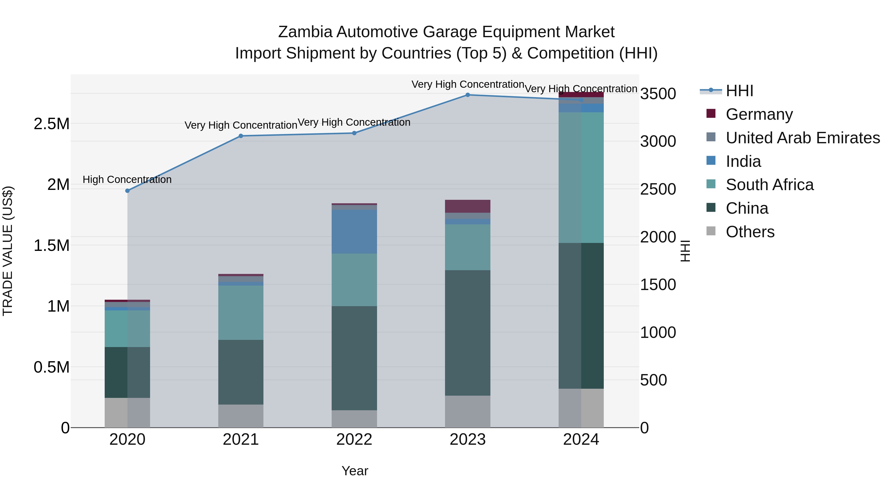 Zambia Automotive Garage Equipment Market: Top 5 Importing Countries and Market Competition (HHI) Analysis
