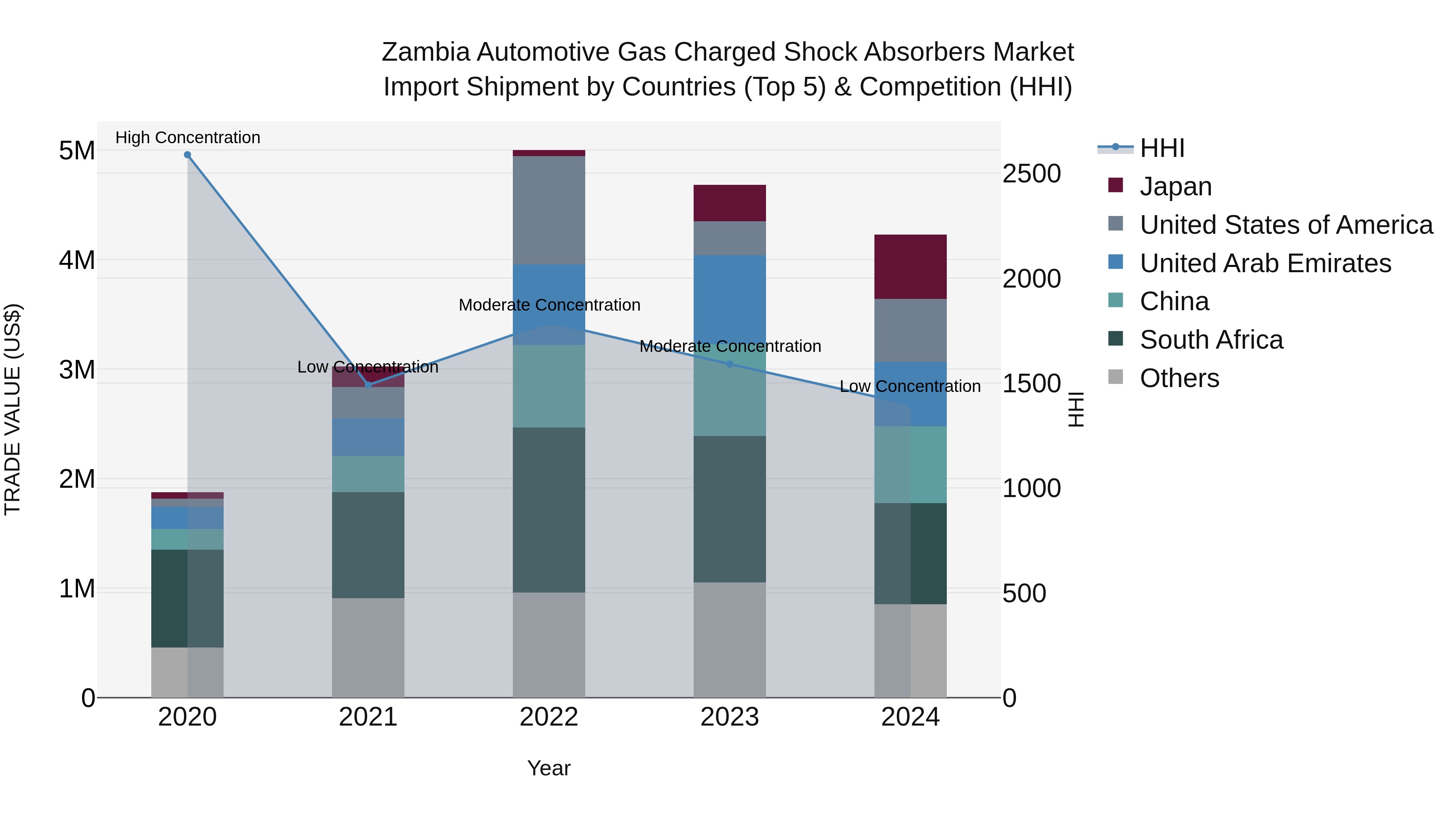 Zambia Automotive Gas Charged Shock Absorbers Market: Top 5 Importing Countries and Market Competition (HHI) Analysis