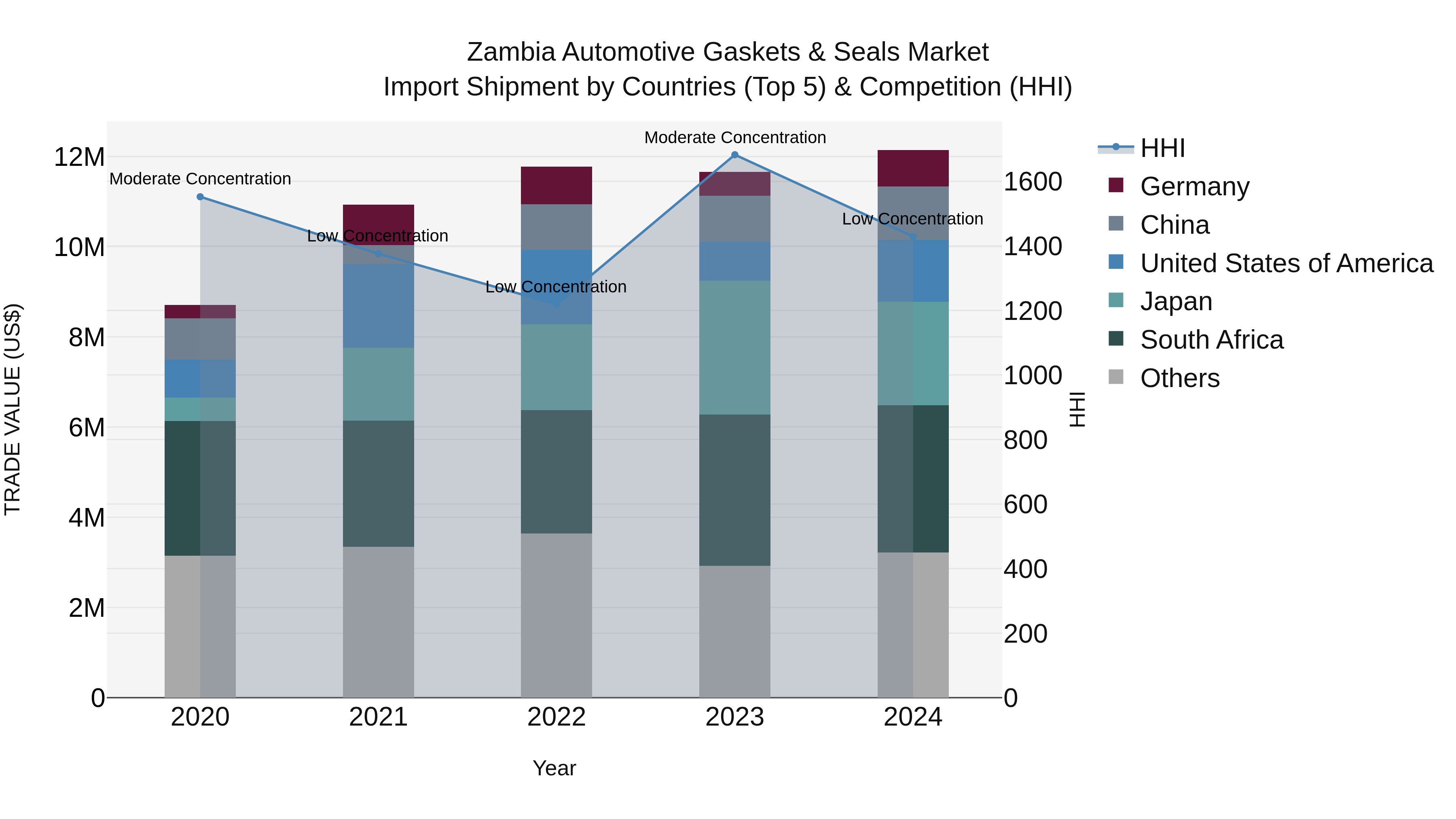 Zambia Automotive Gaskets & Seals Market: Top 5 Importing Countries and Market Competition (HHI) Analysis