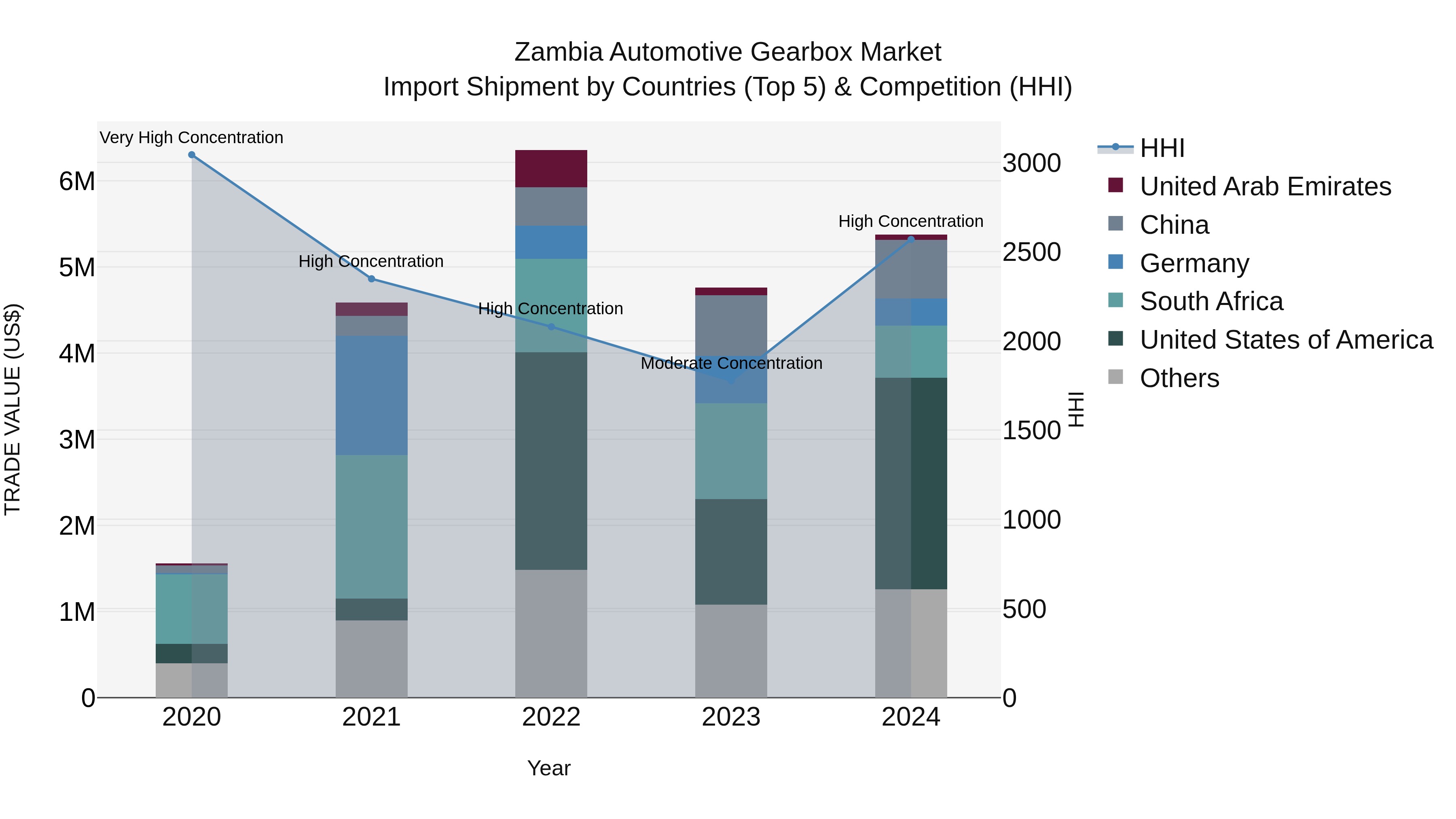 Zambia Automotive Gearbox Market: Top 5 Importing Countries and Market Competition (HHI) Analysis