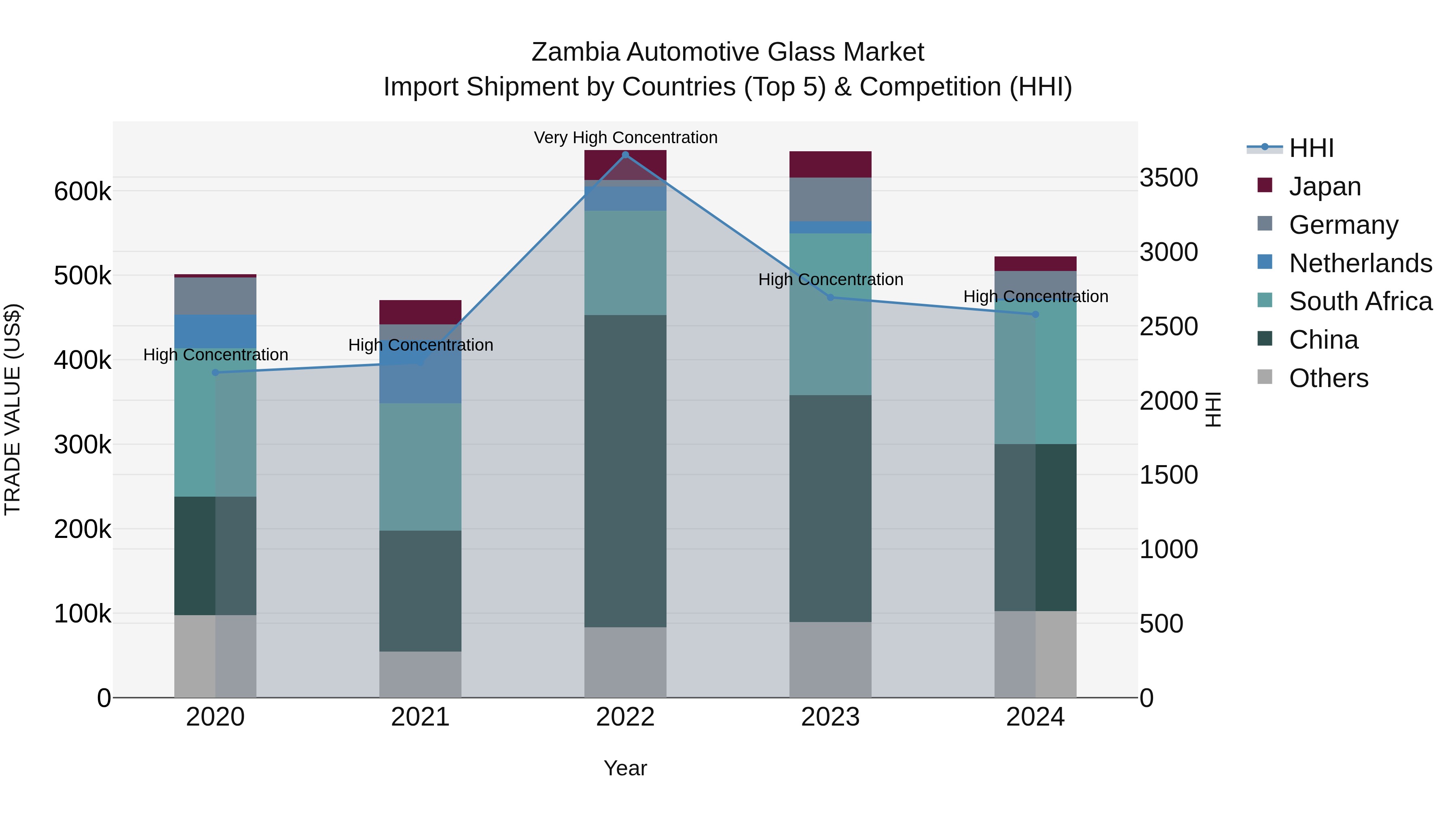 Zambia Automotive Glass Market: Top 5 Importing Countries and Market Competition (HHI) Analysis