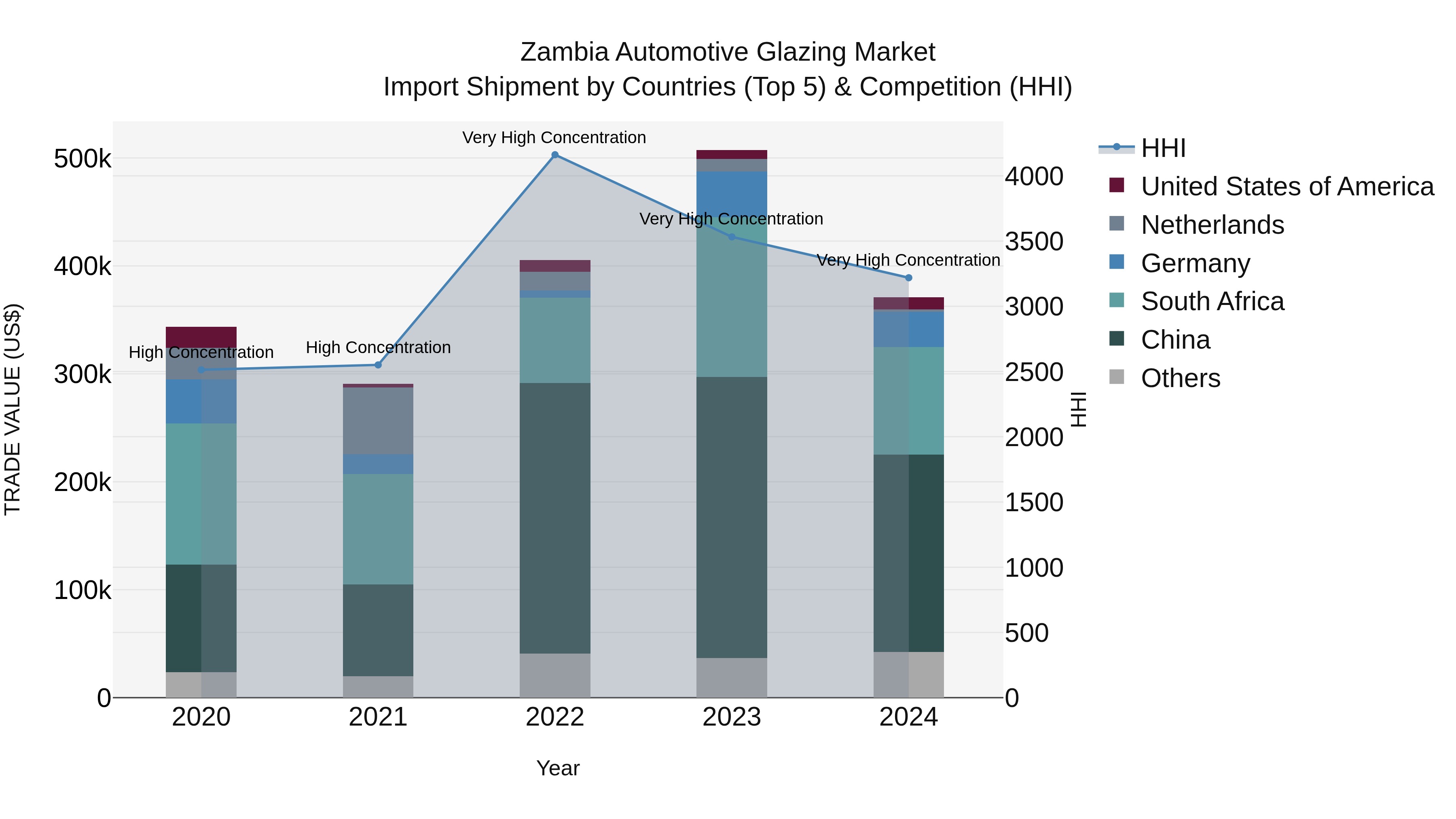 Zambia Automotive Glazing Market: Top 5 Importing Countries and Market Competition (HHI) Analysis