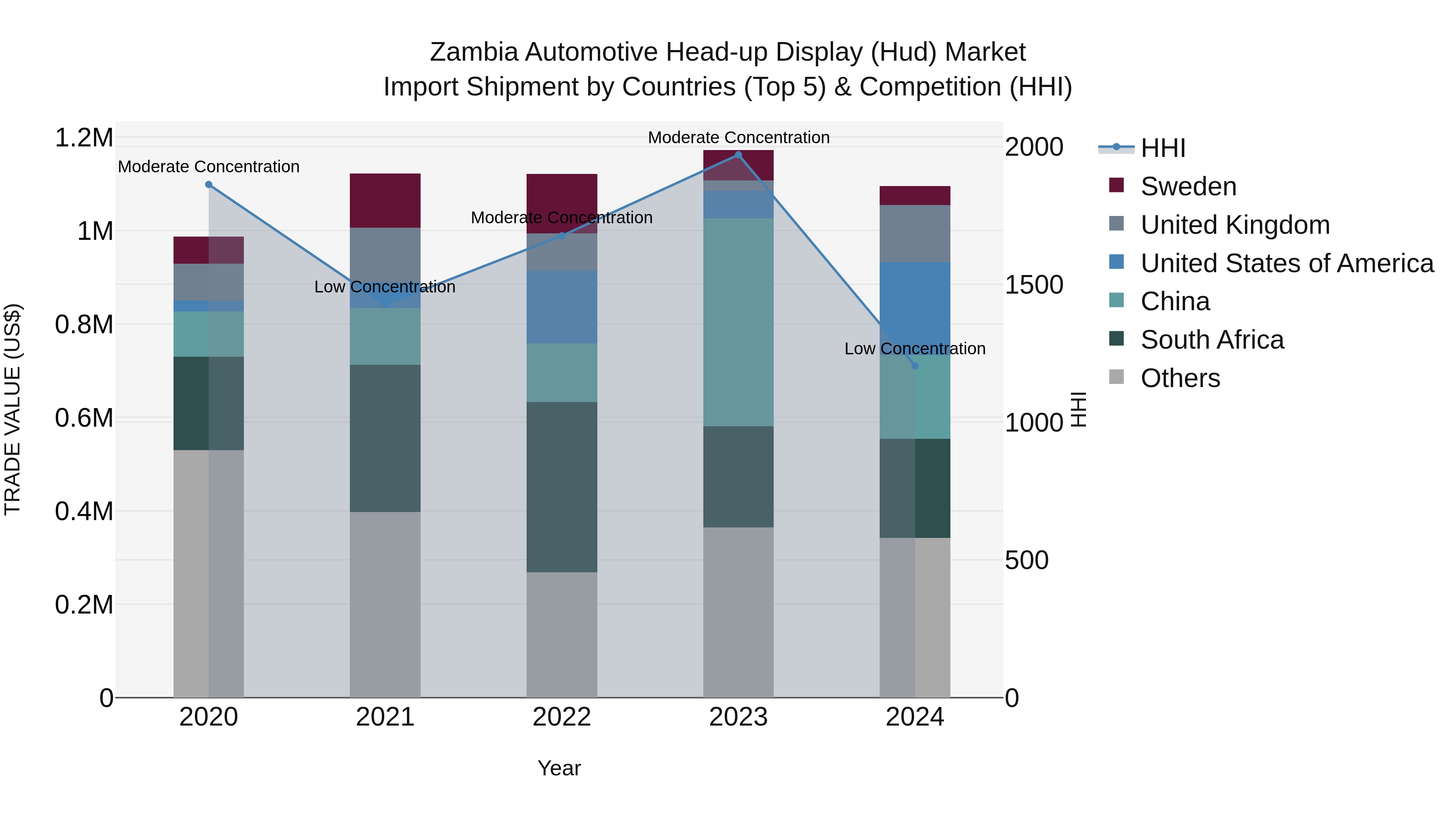 Zambia Automotive Head-up Display (Hud) Market: Top 5 Importing Countries and Market Competition (HHI) Analysis