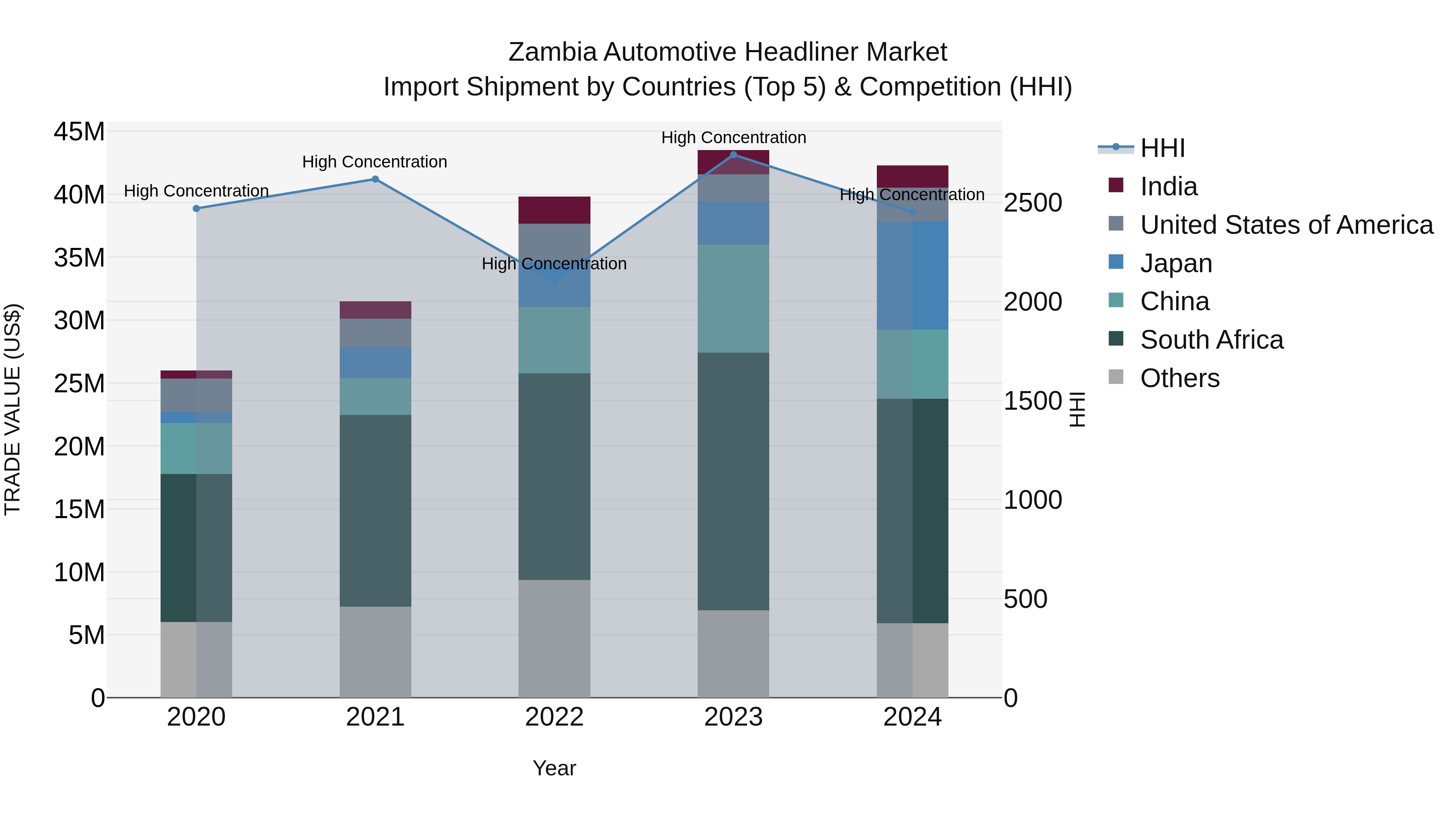 Zambia Automotive Headliner Market: Top 5 Importing Countries and Market Competition (HHI) Analysis