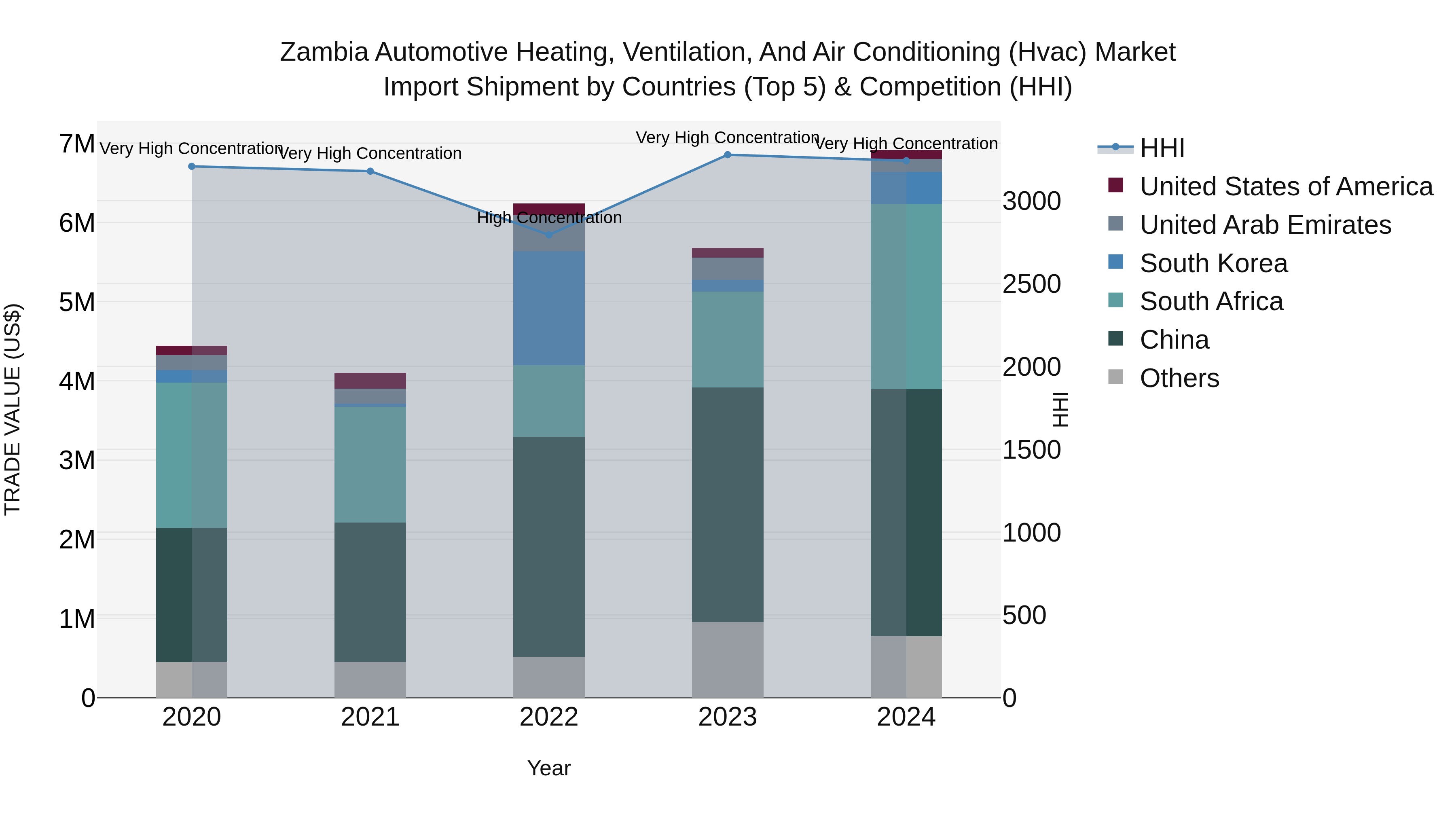 Zambia Automotive Heating, Ventilation, and Air Conditioning (Hvac) Market: Top 5 Importing Countries and Market Competition (HHI) Analysis