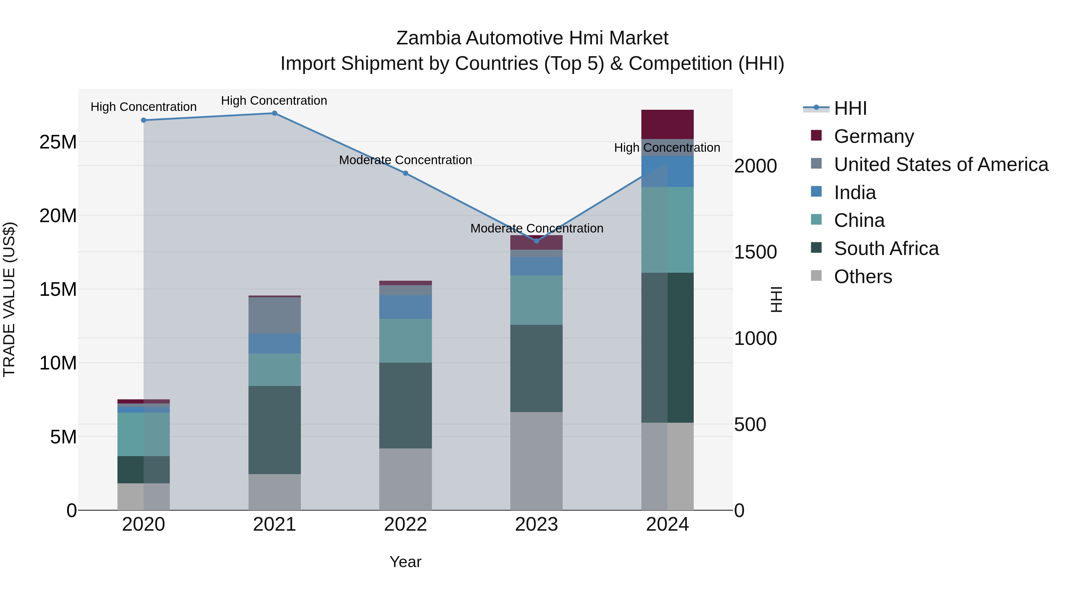 Zambia Automotive Hmi Market: Top 5 Importing Countries and Market Competition (HHI) Analysis