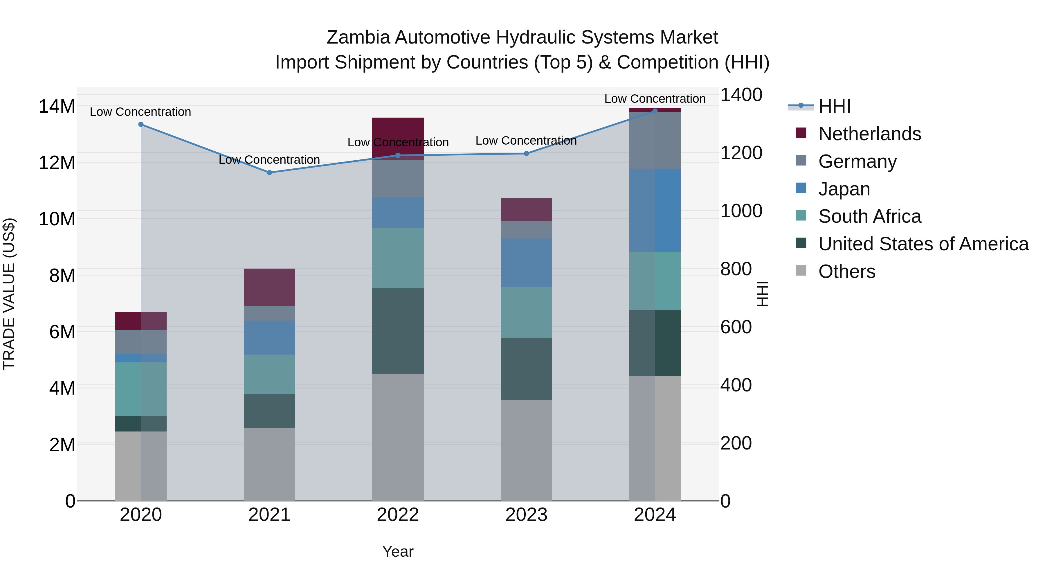 Zambia Automotive Hydraulic Systems Market: Top 5 Importing Countries and Market Competition (HHI) Analysis