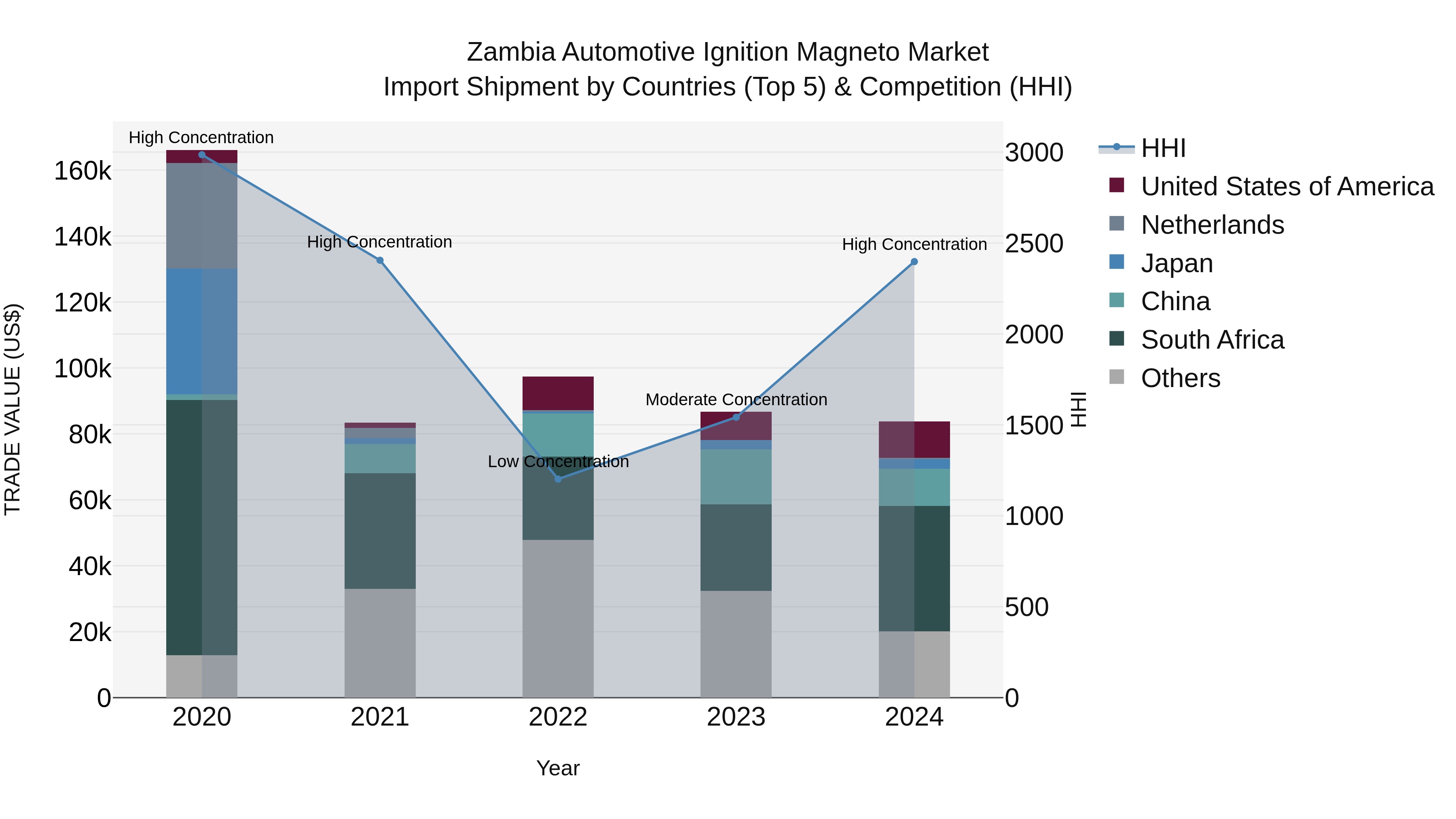 Zambia Automotive Ignition Magneto Market: Top 5 Importing Countries and Market Competition (HHI) Analysis