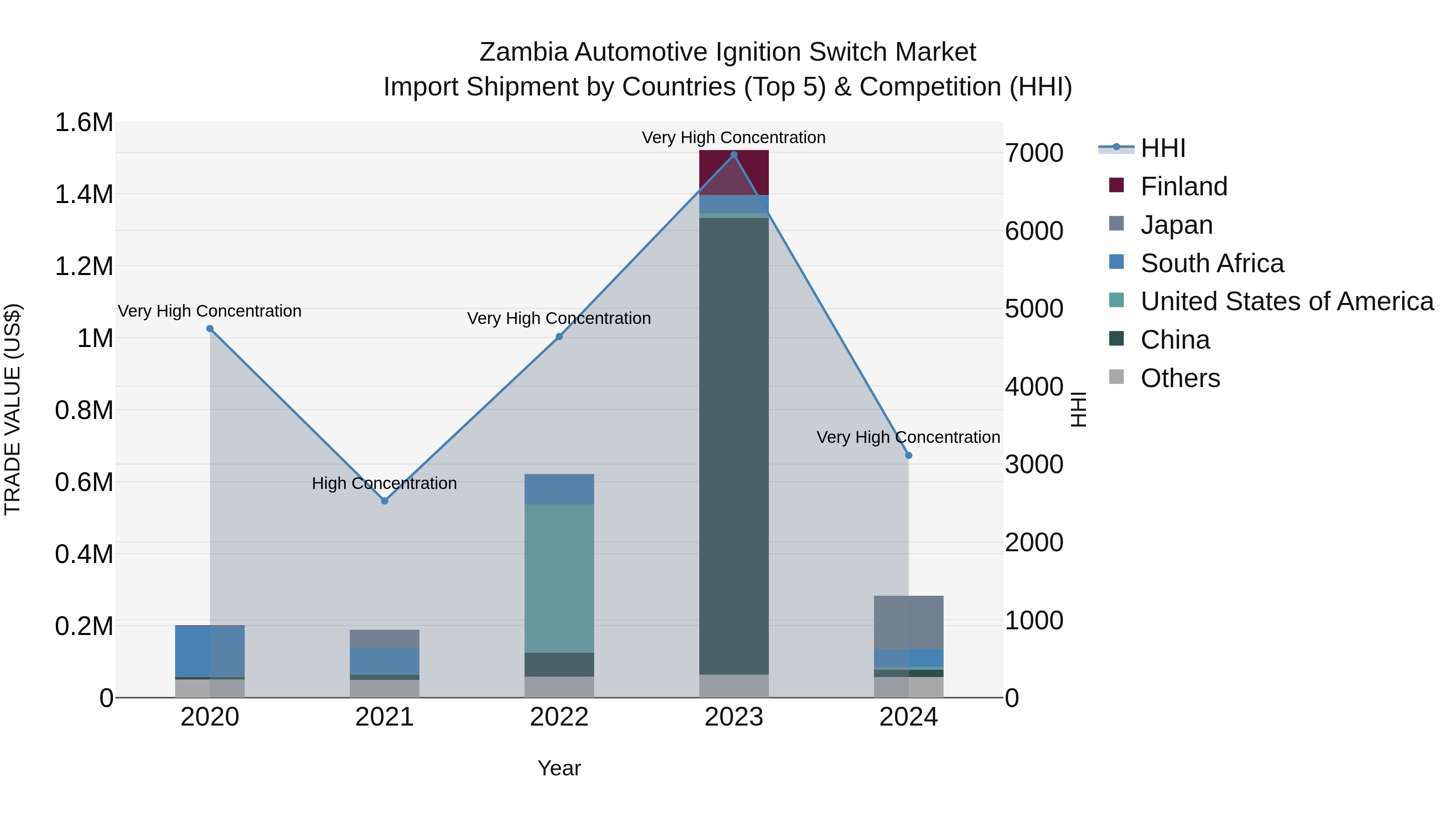 Zambia Automotive Ignition Switch Market: Top 5 Importing Countries and Market Competition (HHI) Analysis