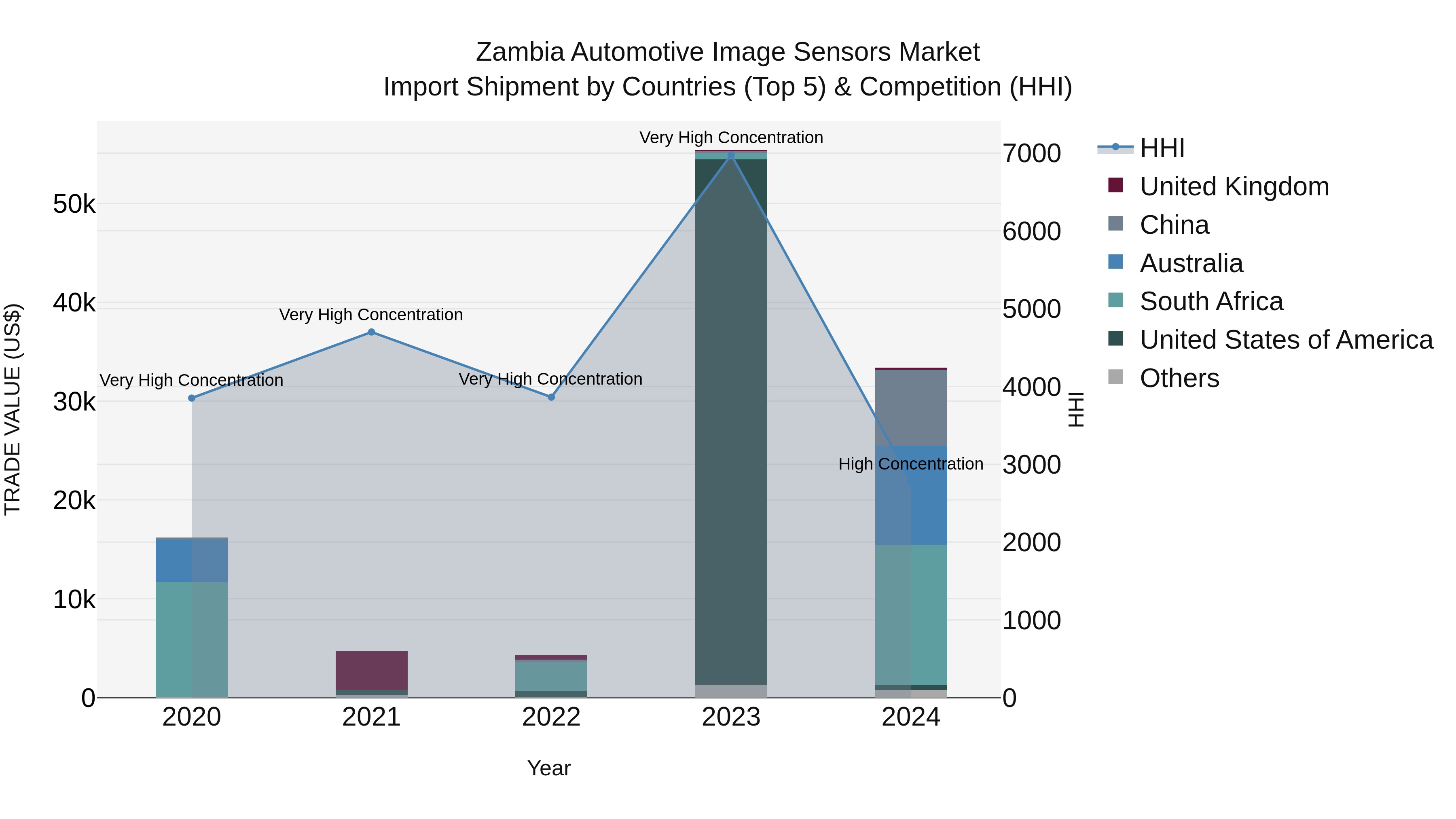 Zambia Automotive Image Sensors Market: Top 5 Importing Countries and Market Competition (HHI) Analysis