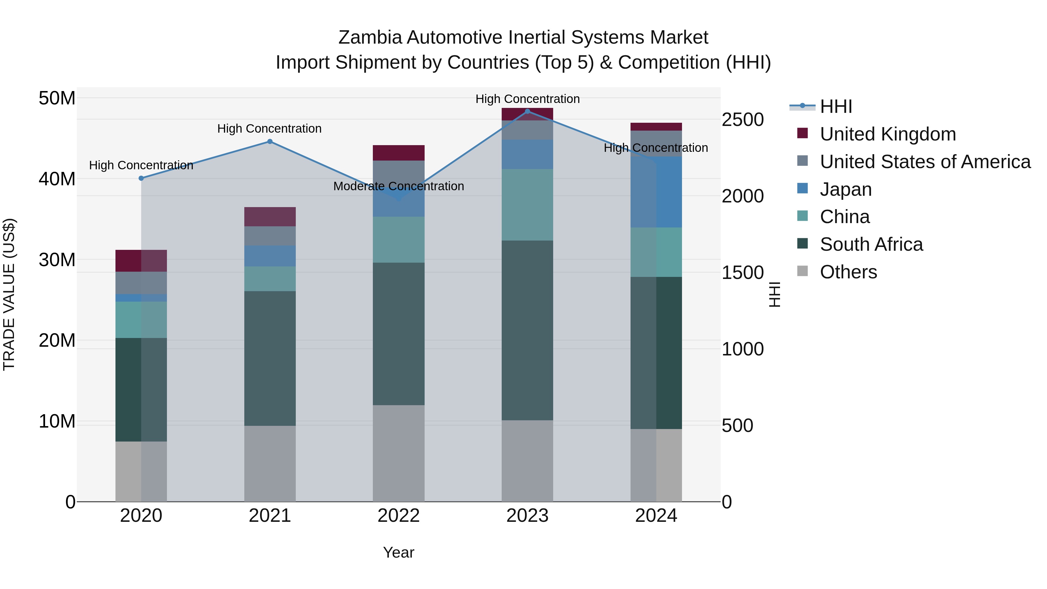 Zambia Automotive Inertial Systems Market: Top 5 Importing Countries and Market Competition (HHI) Analysis
