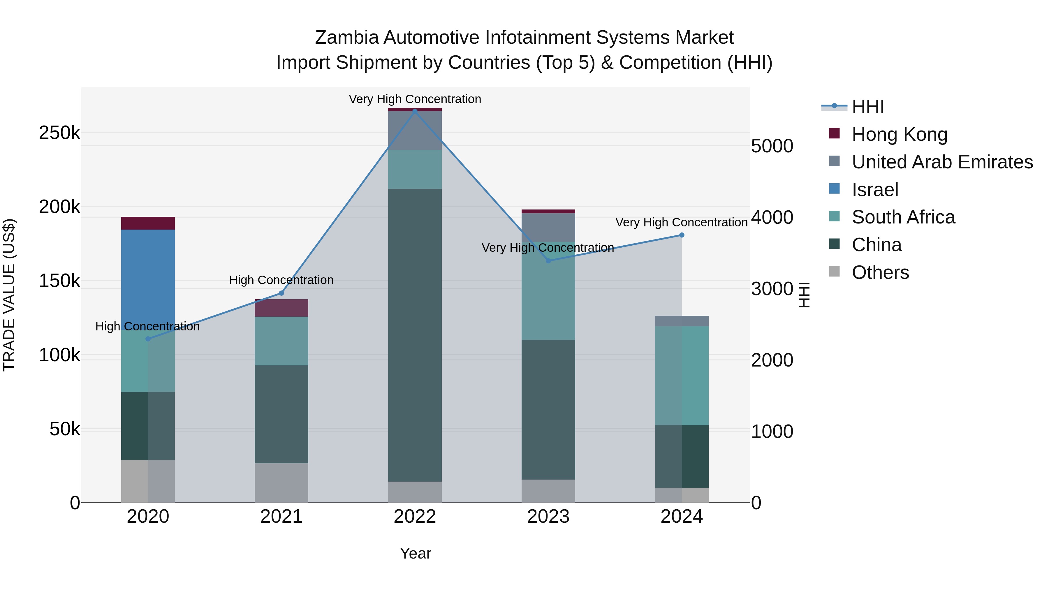 Zambia Automotive Infotainment Systems Market: Top 5 Importing Countries and Market Competition (HHI) Analysis