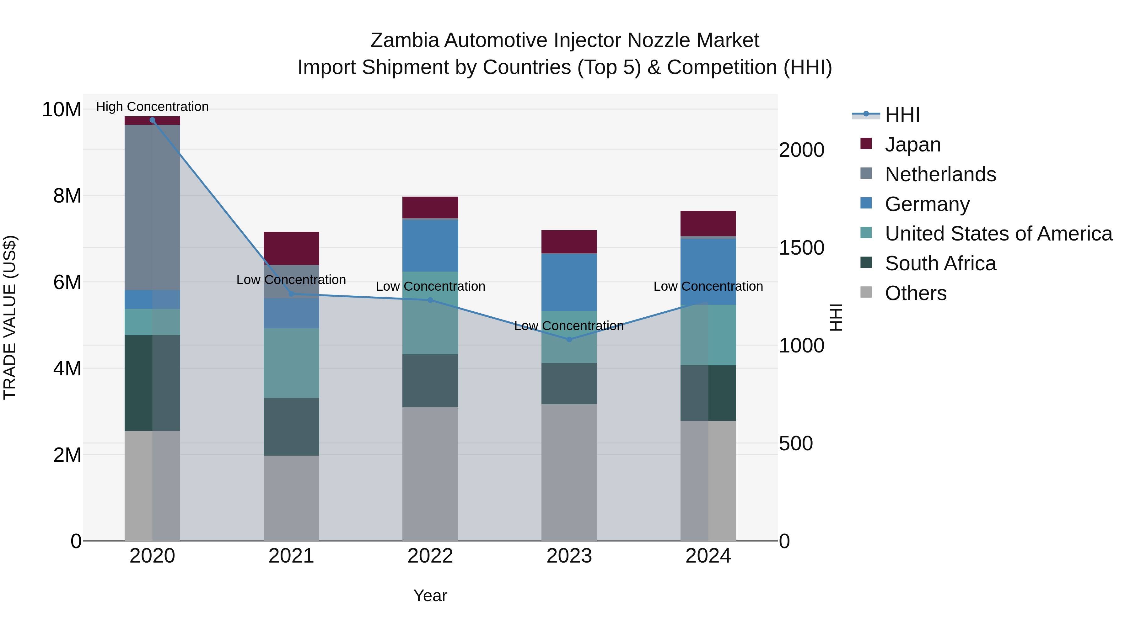 Zambia Automotive Injector Nozzle Market: Top 5 Importing Countries and Market Competition (HHI) Analysis