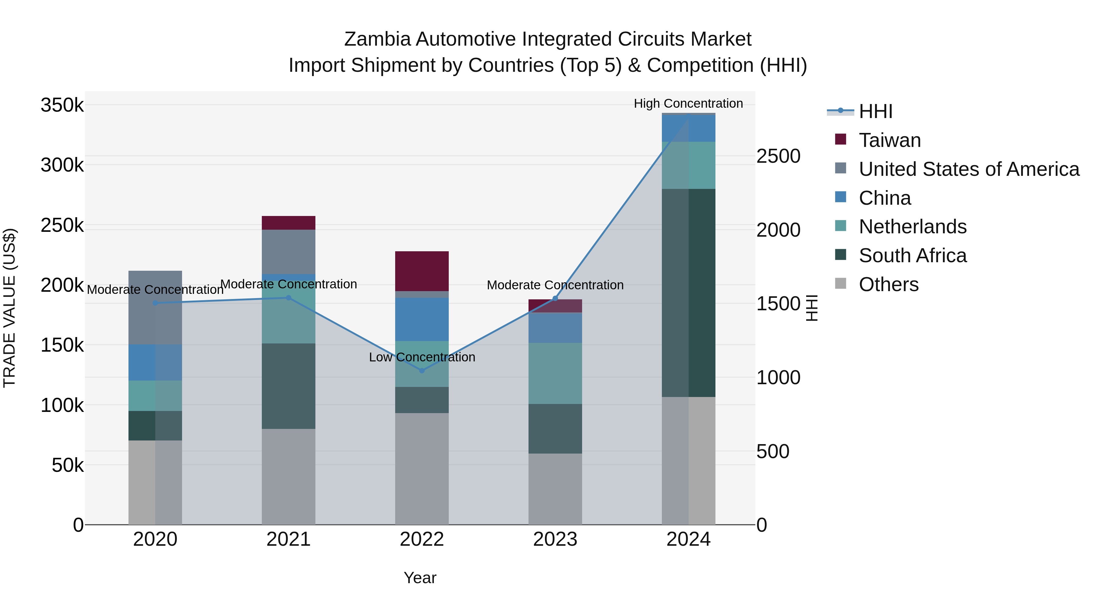 Zambia Automotive Integrated Circuits Market: Top 5 Importing Countries and Market Competition (HHI) Analysis