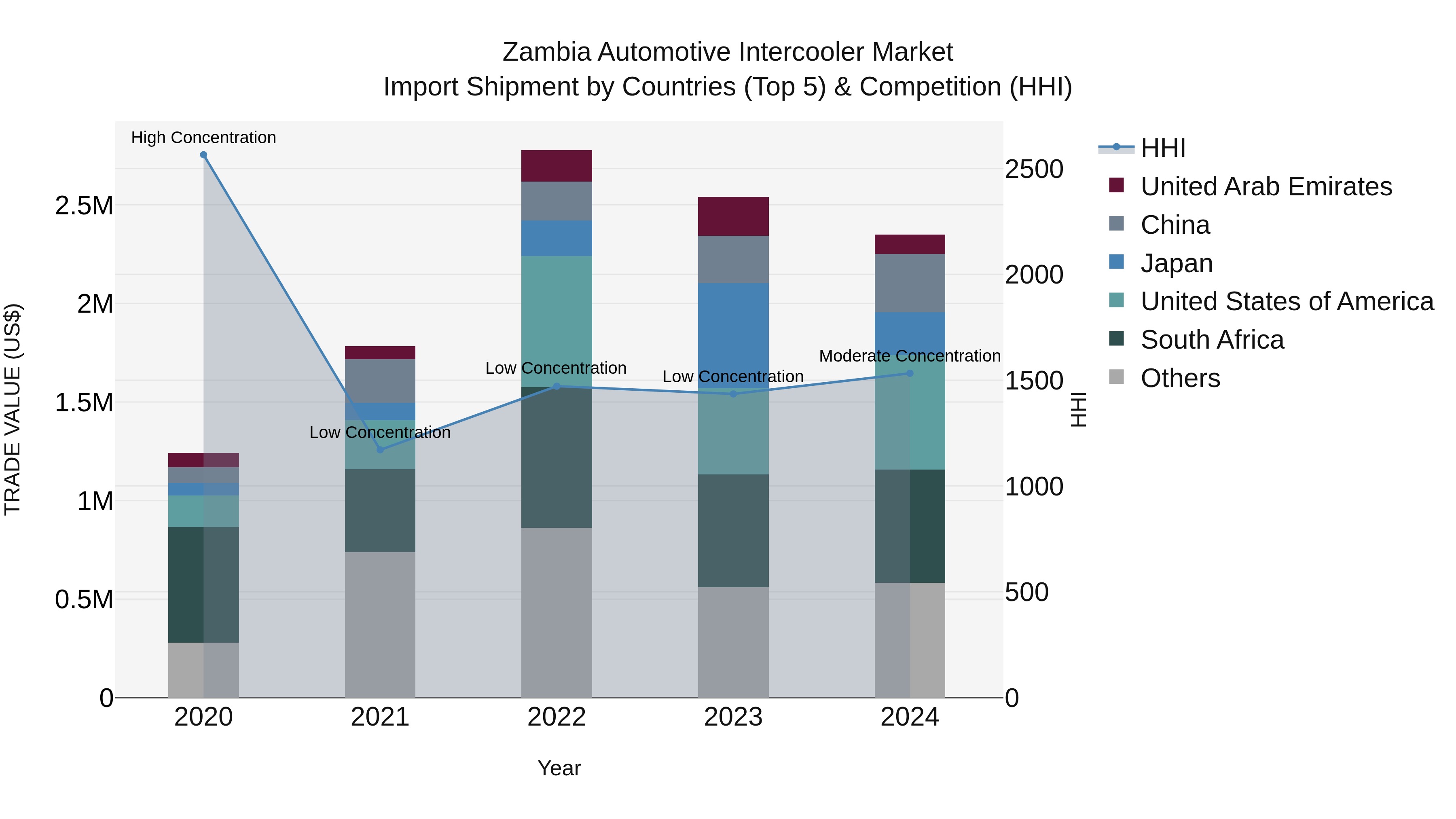 Zambia Automotive Intercooler Market: Top 5 Importing Countries and Market Competition (HHI) Analysis
