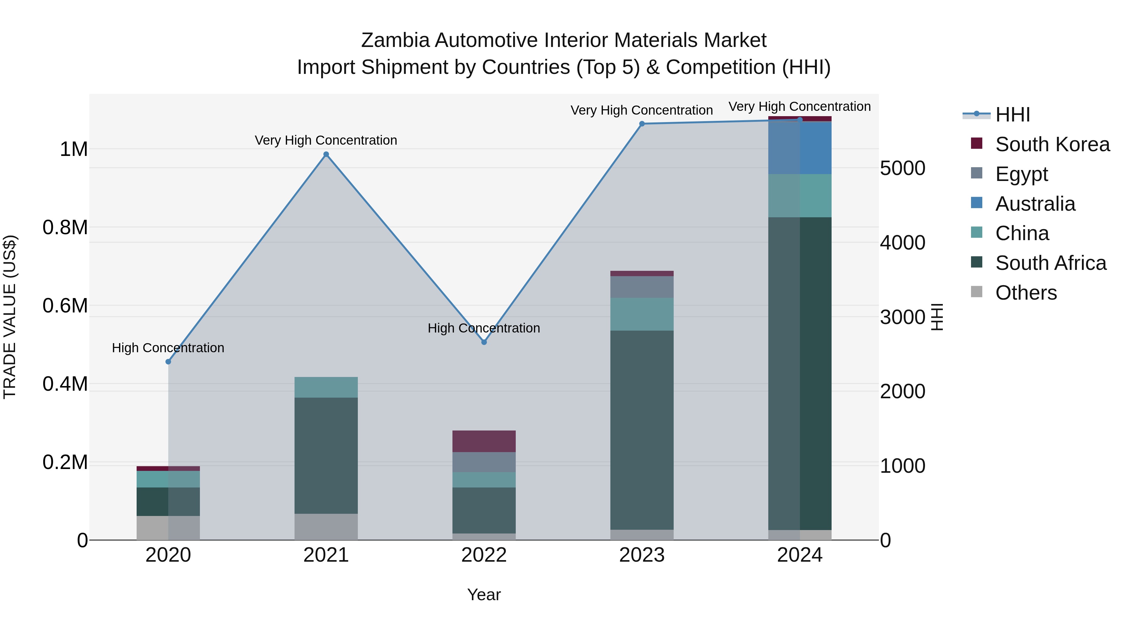 Zambia Automotive Interior Materials Market: Top 5 Importing Countries and Market Competition (HHI) Analysis