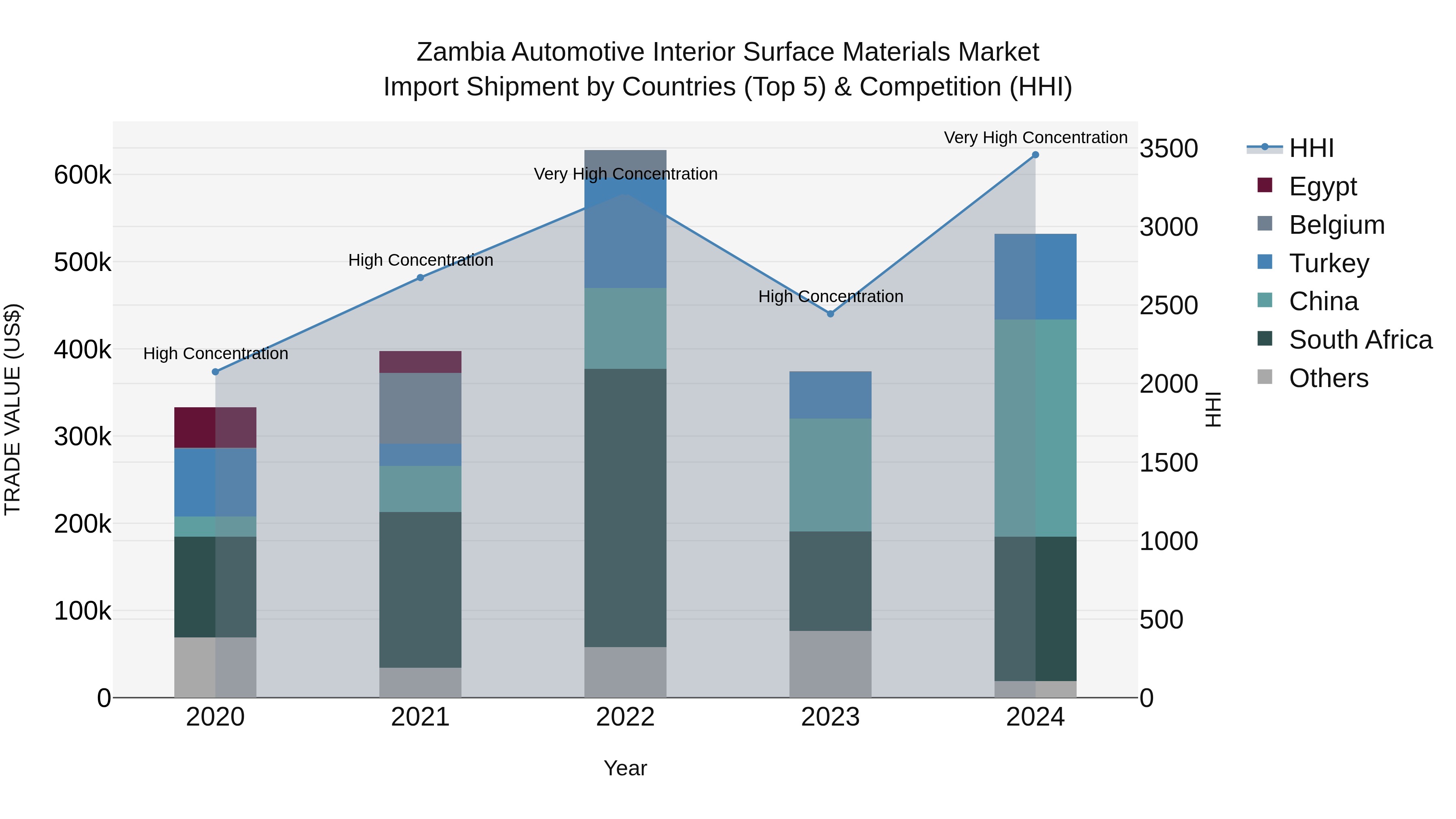 Zambia Automotive Interior Surface Materials Market: Top 5 Importing Countries and Market Competition (HHI) Analysis