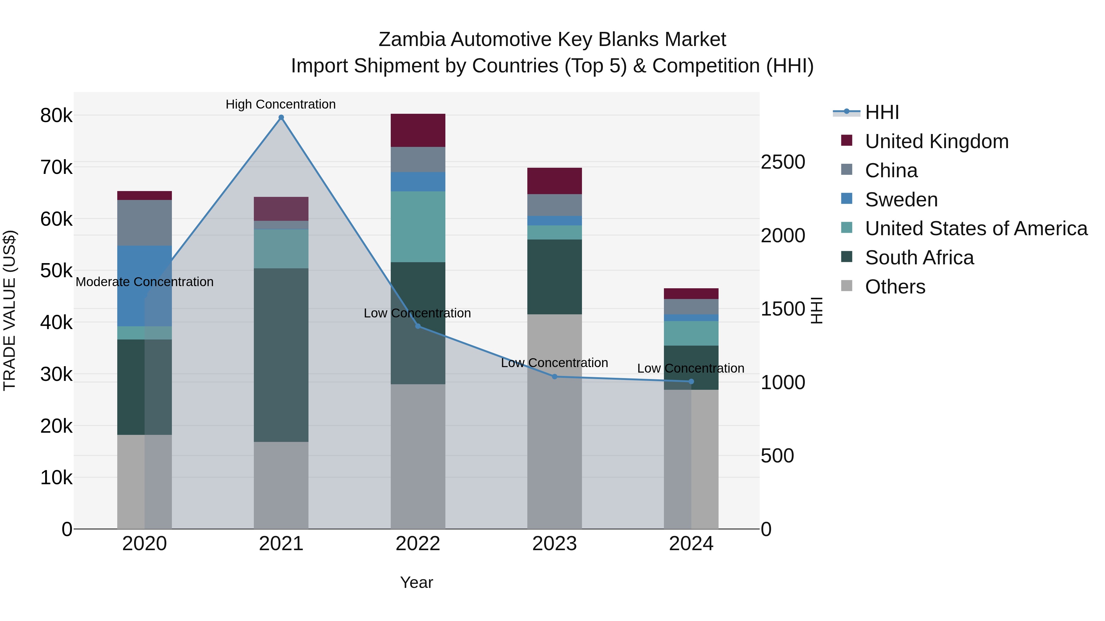 Zambia Automotive Key Blanks Market: Top 5 Importing Countries and Market Competition (HHI) Analysis