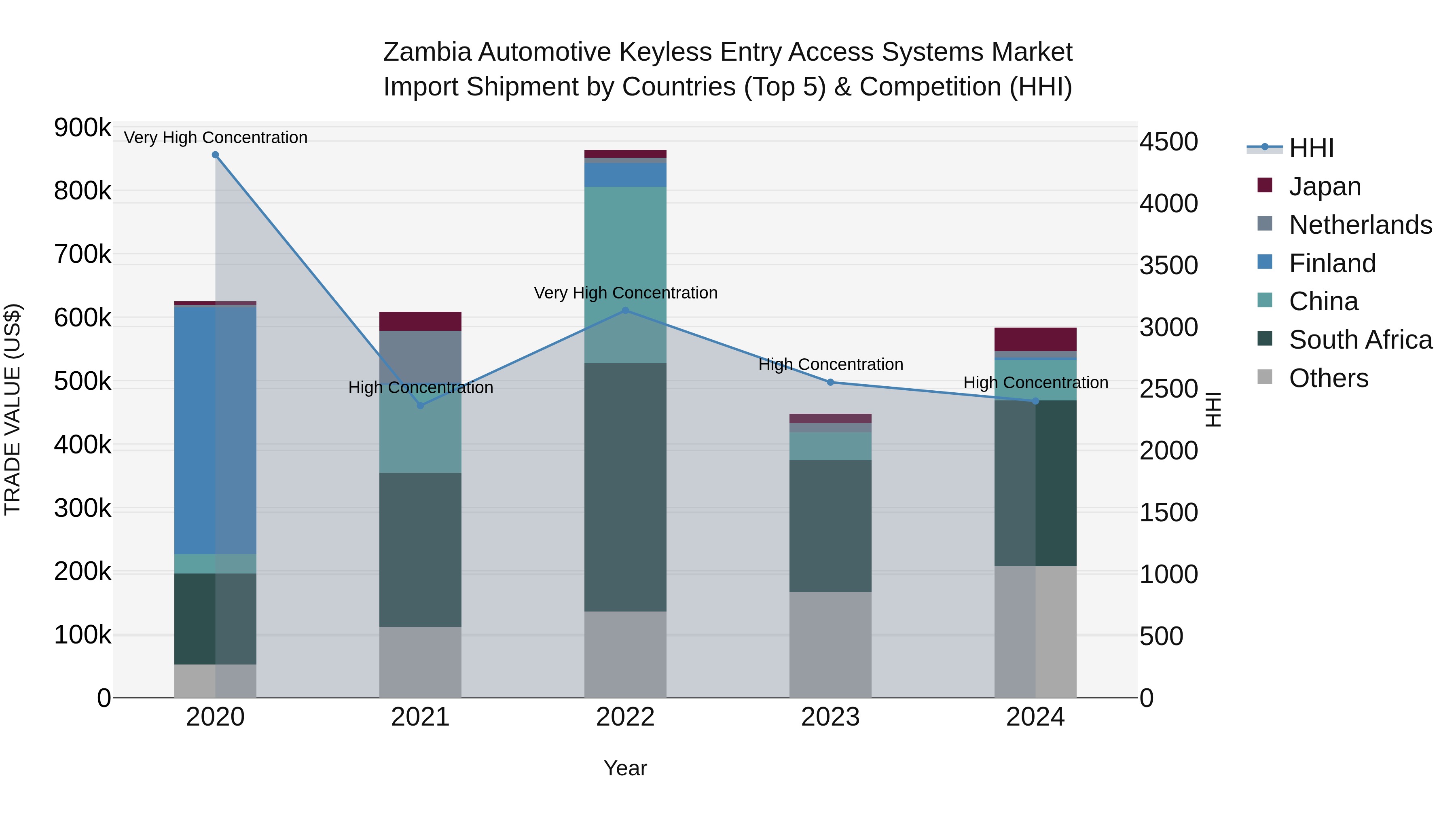 Zambia Automotive Keyless Entry Access Systems Market: Top 5 Importing Countries and Market Competition (HHI) Analysis