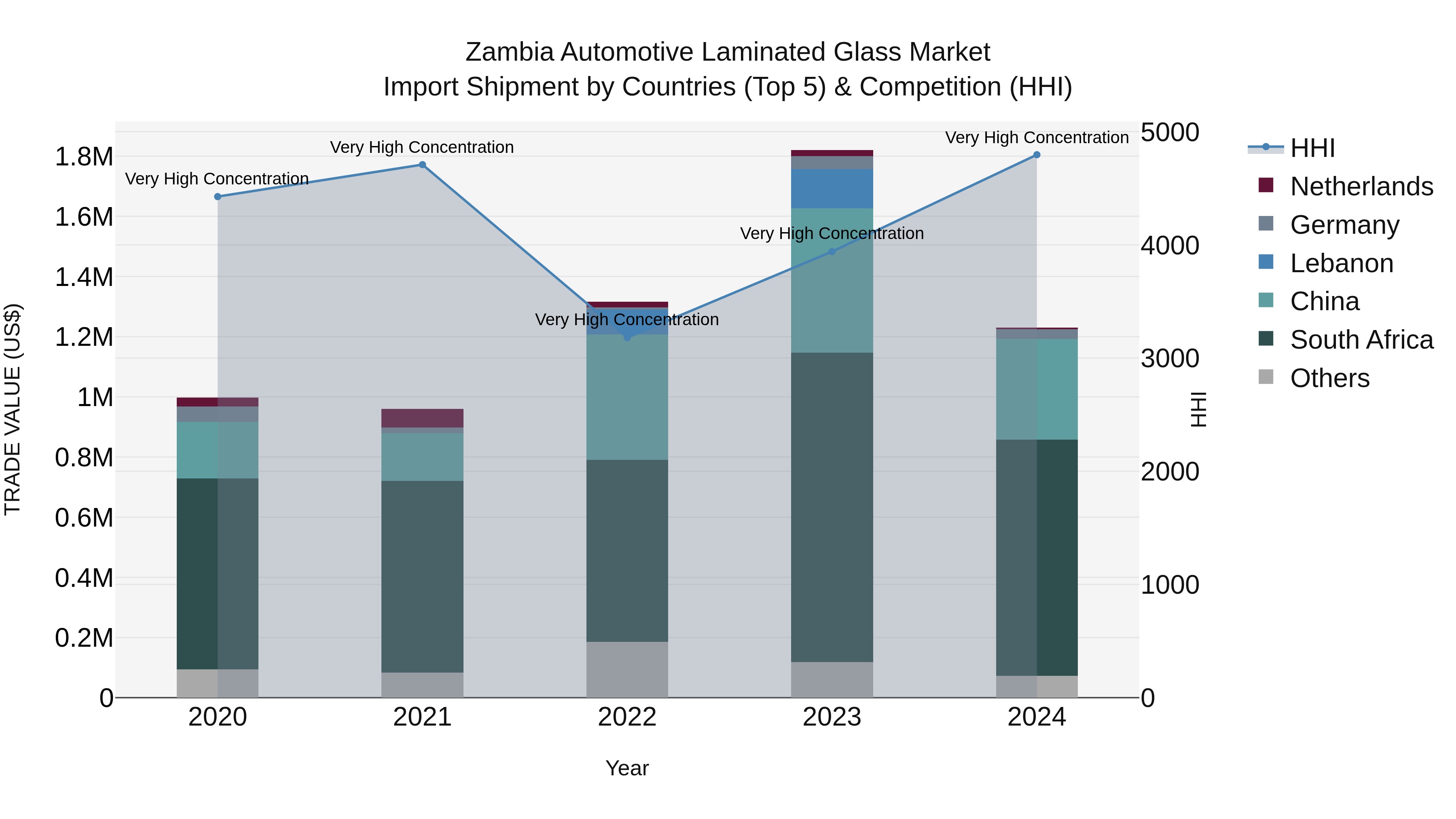 Zambia Automotive Laminated Glass Market: Top 5 Importing Countries and Market Competition (HHI) Analysis