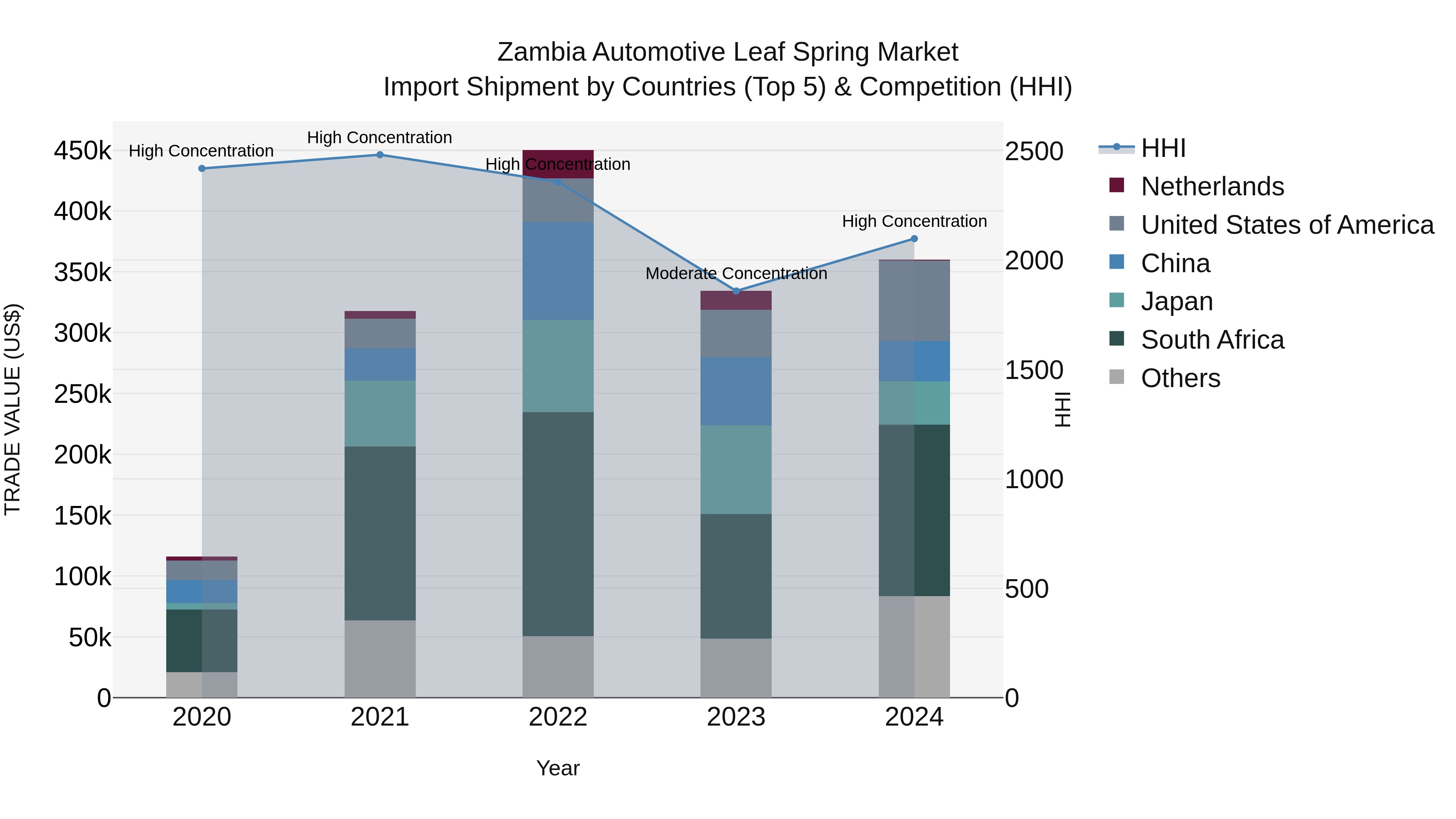Zambia Automotive Leaf Spring Market: Top 5 Importing Countries and Market Competition (HHI) Analysis