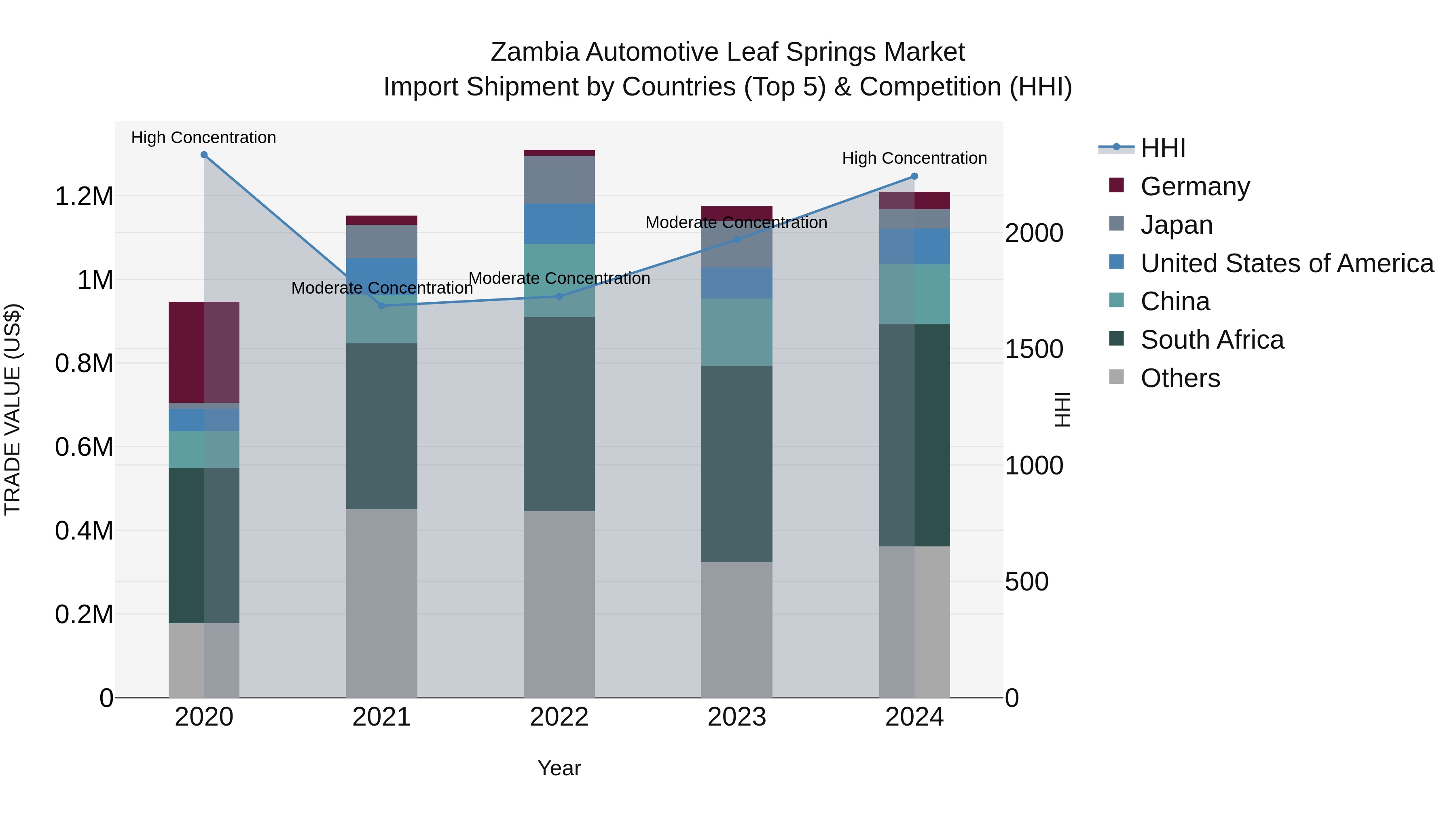 Zambia Automotive Leaf Springs Market: Top 5 Importing Countries and Market Competition (HHI) Analysis