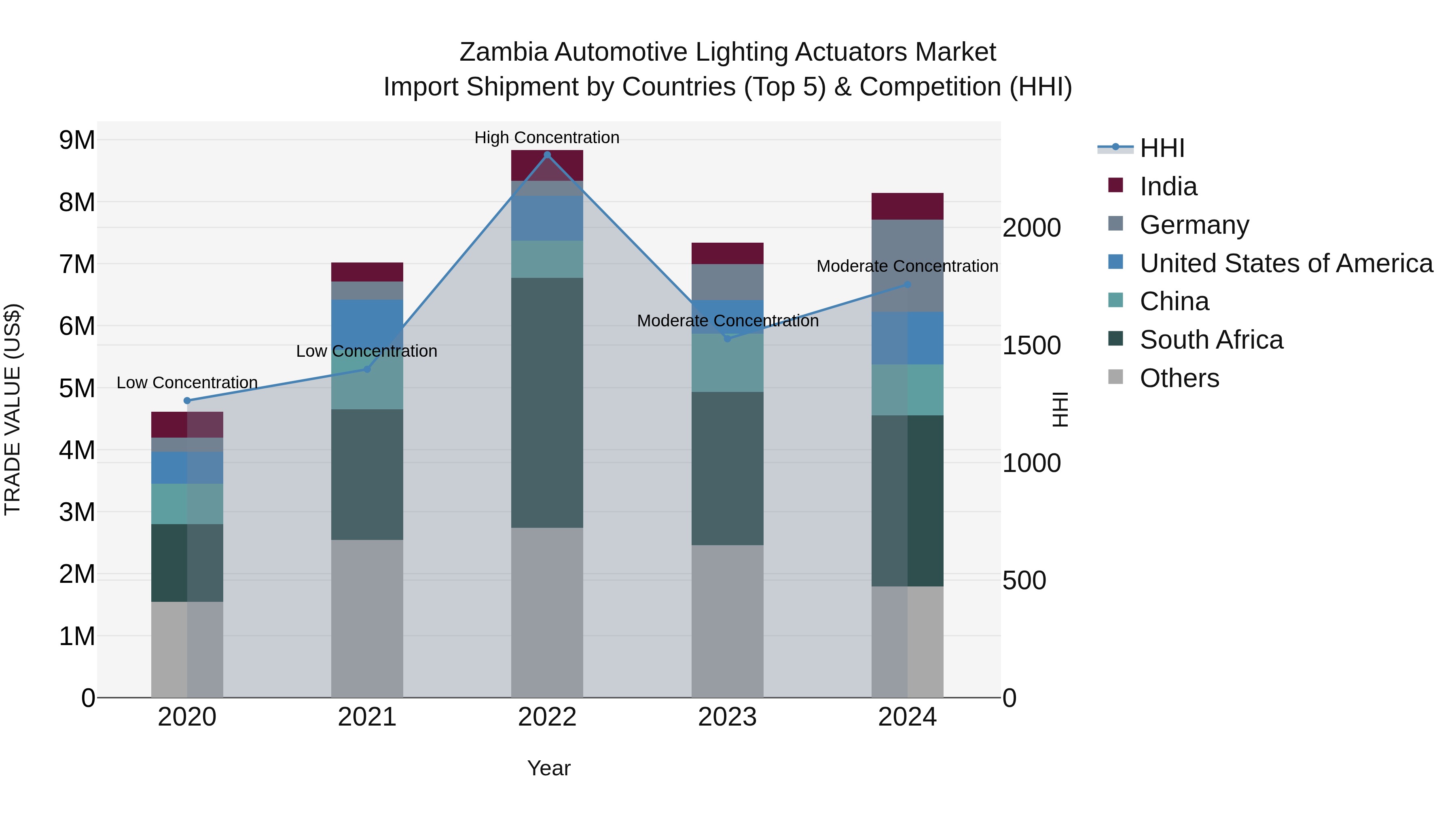 Zambia Automotive Lighting Actuators Market: Top 5 Importing Countries and Market Competition (HHI) Analysis