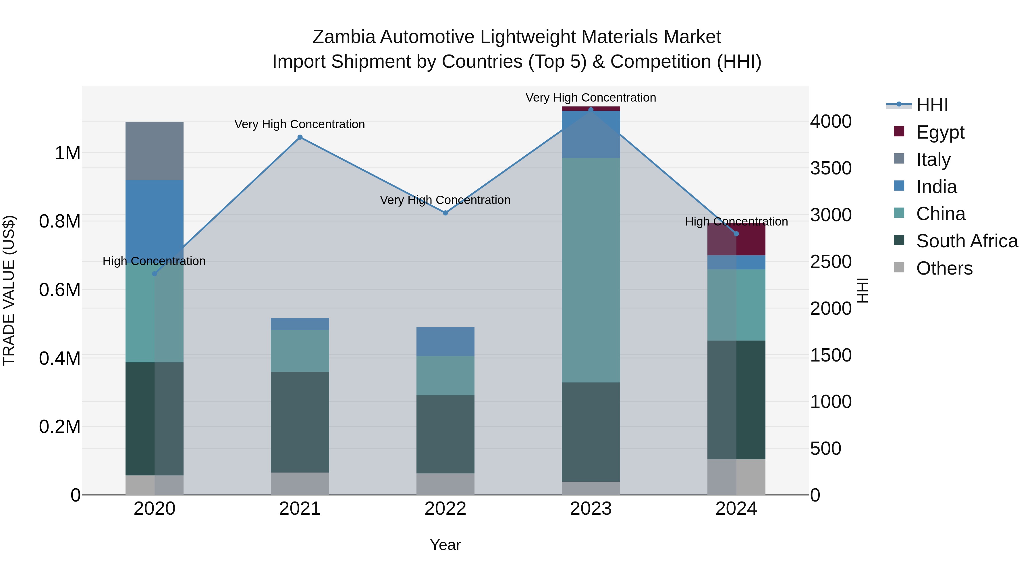 Zambia Automotive Lightweight Materials Market: Top 5 Importing Countries and Market Competition (HHI) Analysis