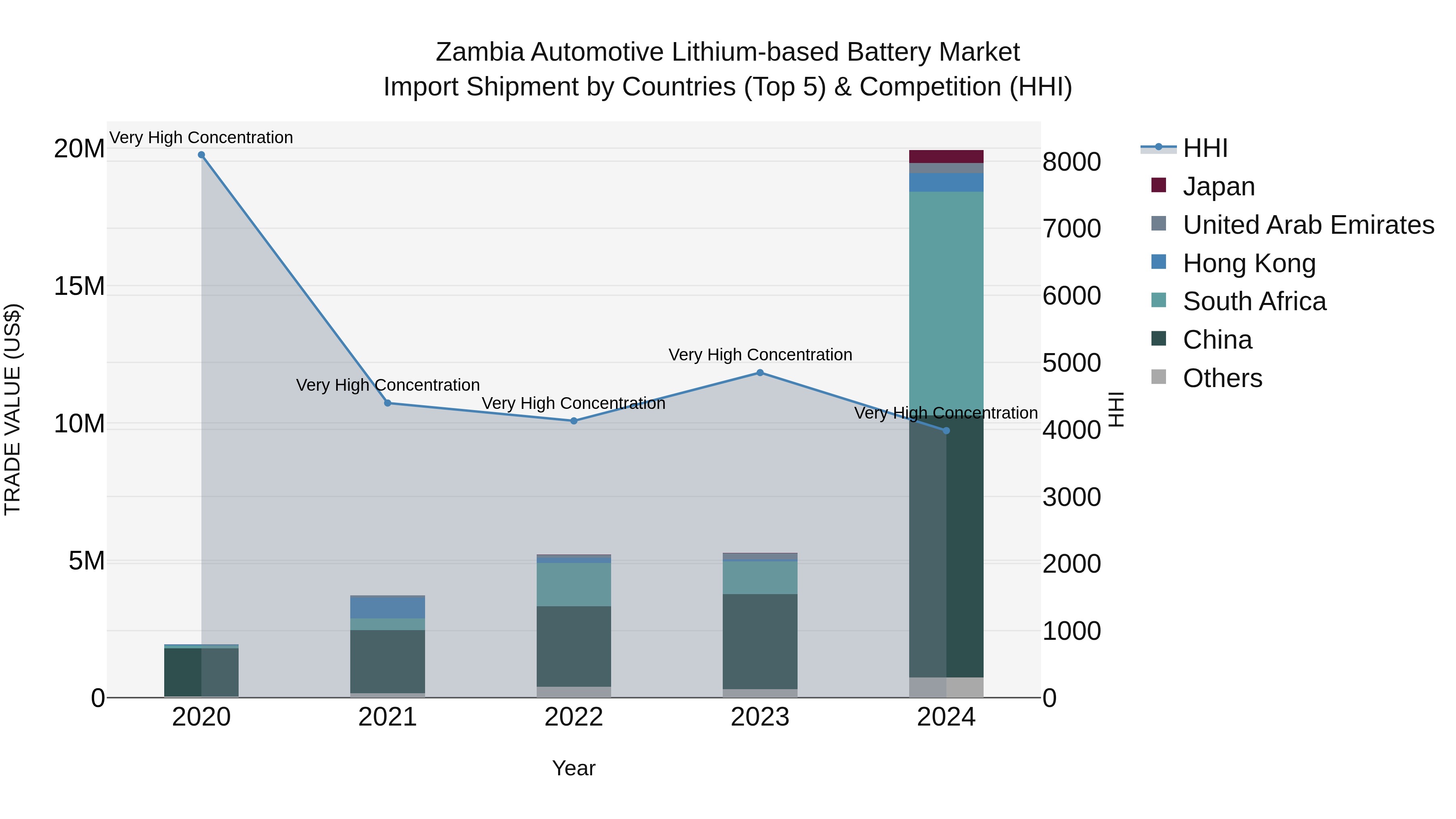 Zambia Automotive Lithium-based Battery Market: Top 5 Importing Countries and Market Competition (HHI) Analysis