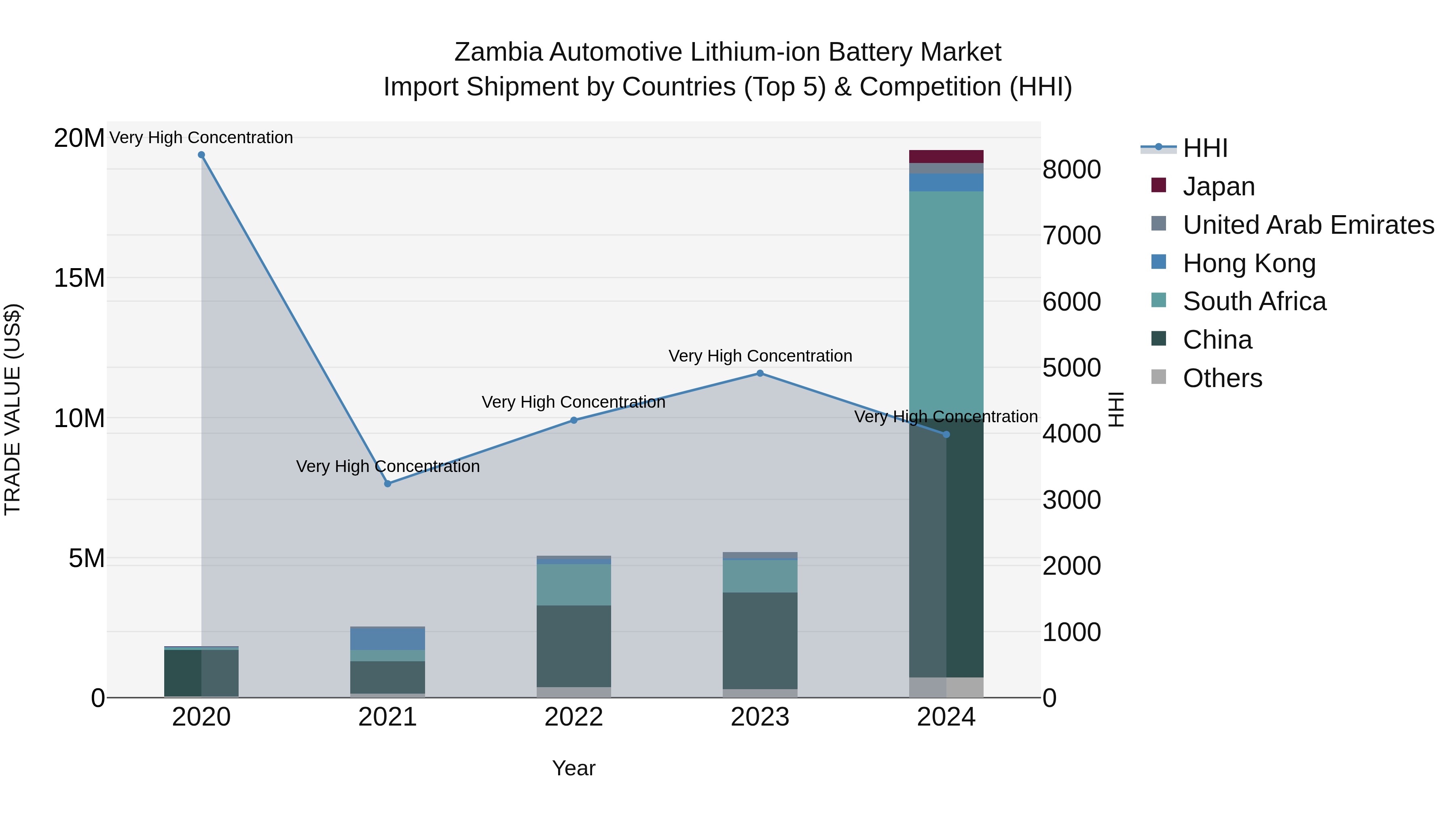 Zambia Automotive Lithium-ion Battery Market: Top 5 Importing Countries and Market Competition (HHI) Analysis