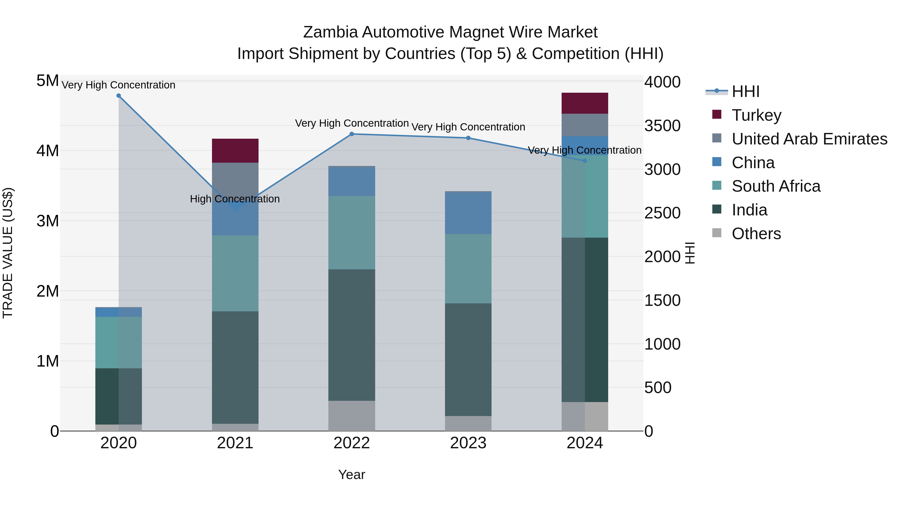 Zambia Automotive Magnet Wire Market: Top 5 Importing Countries and Market Competition (HHI) Analysis