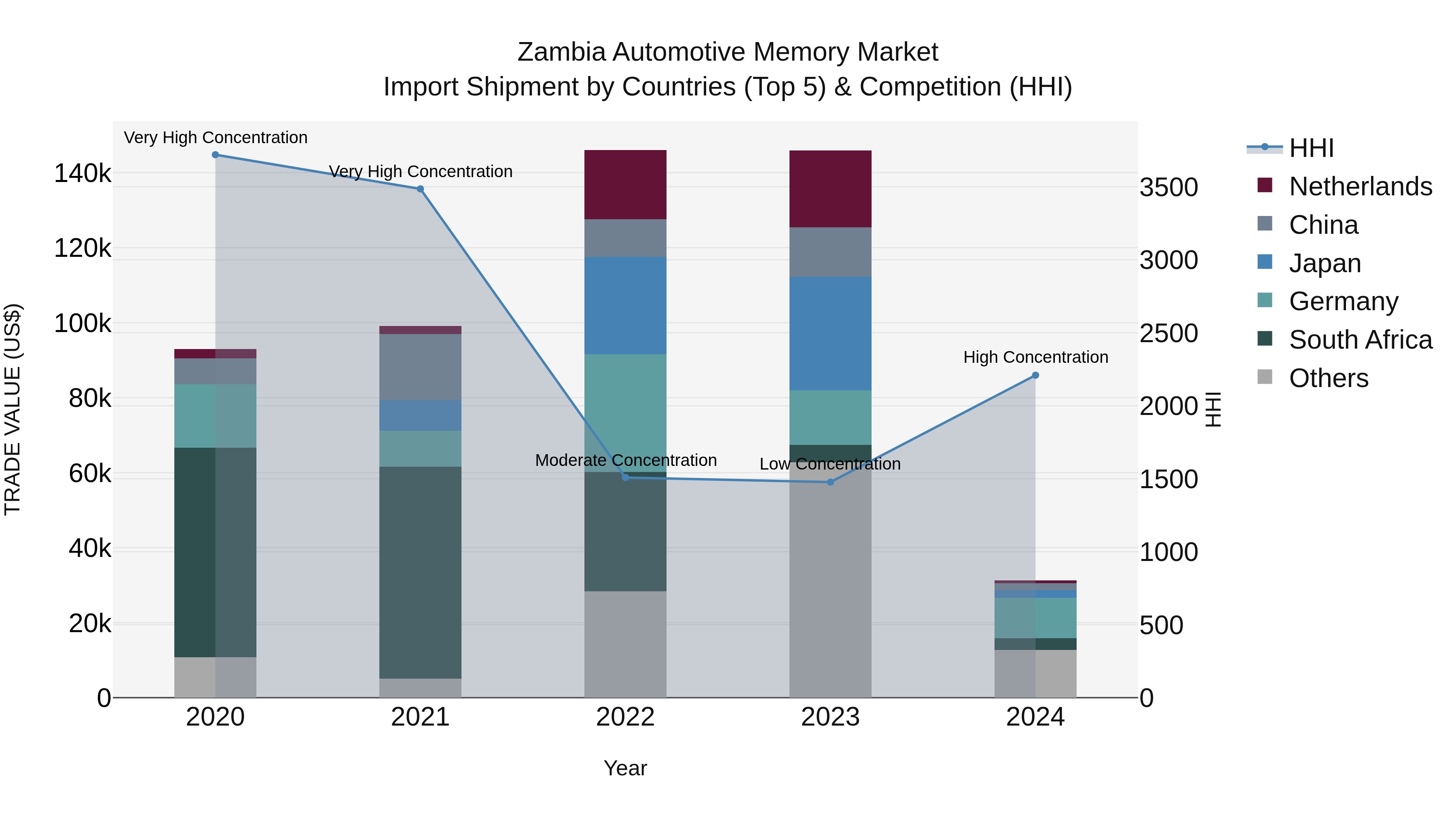 Zambia Automotive Memory Market: Top 5 Importing Countries and Market Competition (HHI) Analysis