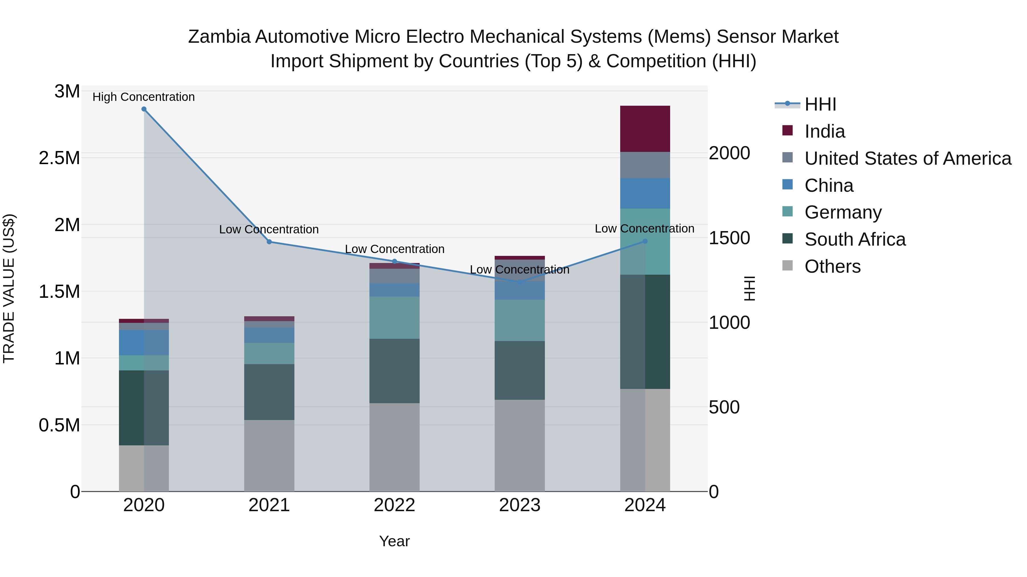 Zambia Automotive Micro Electro Mechanical Systems (Mems) Sensor Market: Top 5 Importing Countries and Market Competition (HHI) Analysis