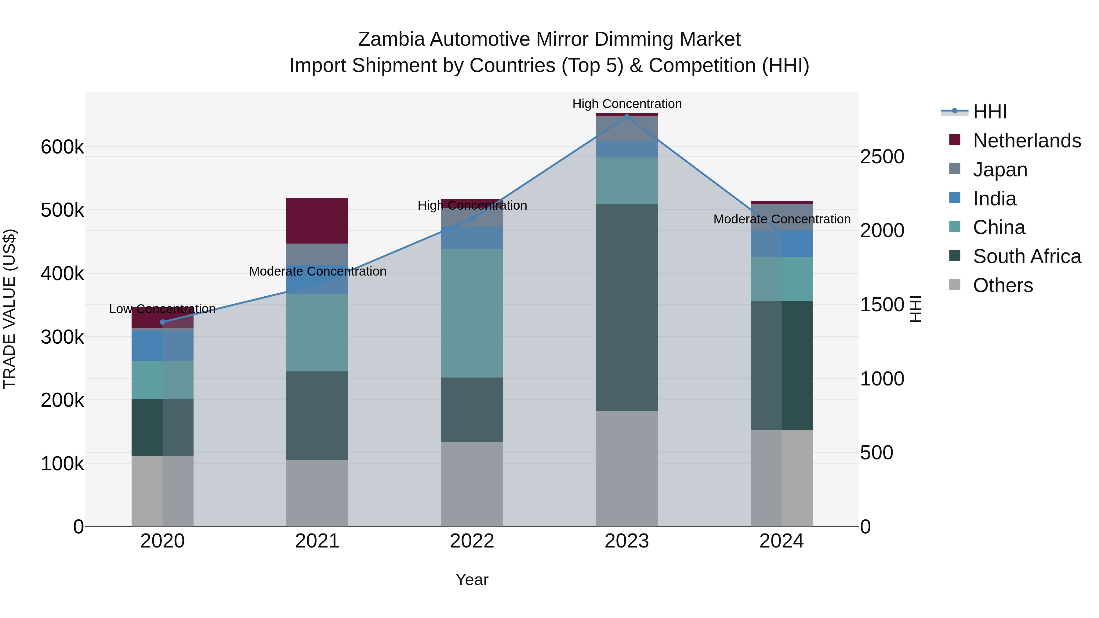 Zambia Automotive Mirror Dimming Market: Top 5 Importing Countries and Market Competition (HHI) Analysis