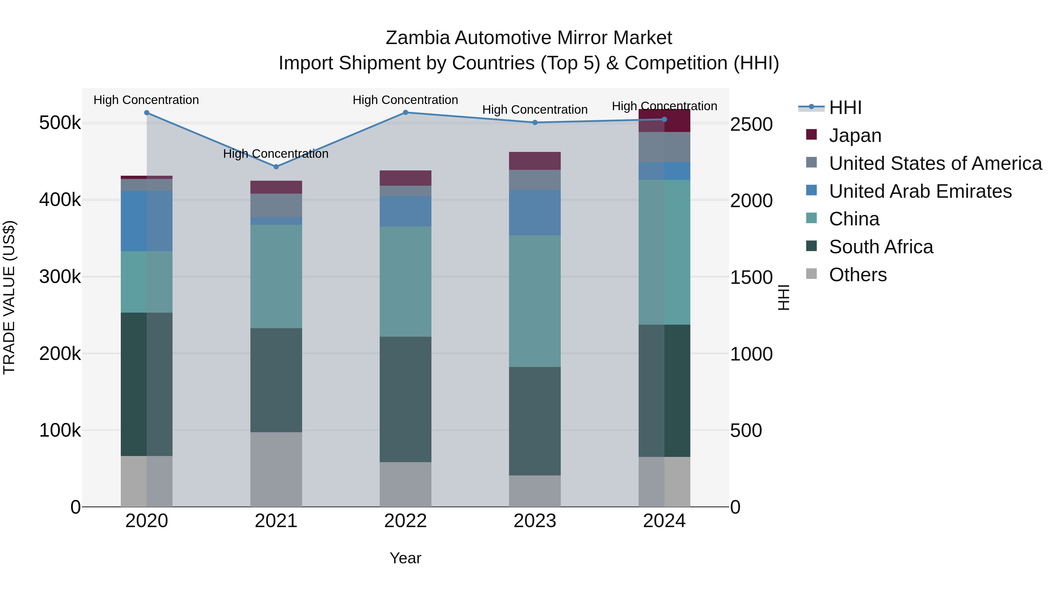 Zambia Automotive Mirror Market: Top 5 Importing Countries and Market Competition (HHI) Analysis