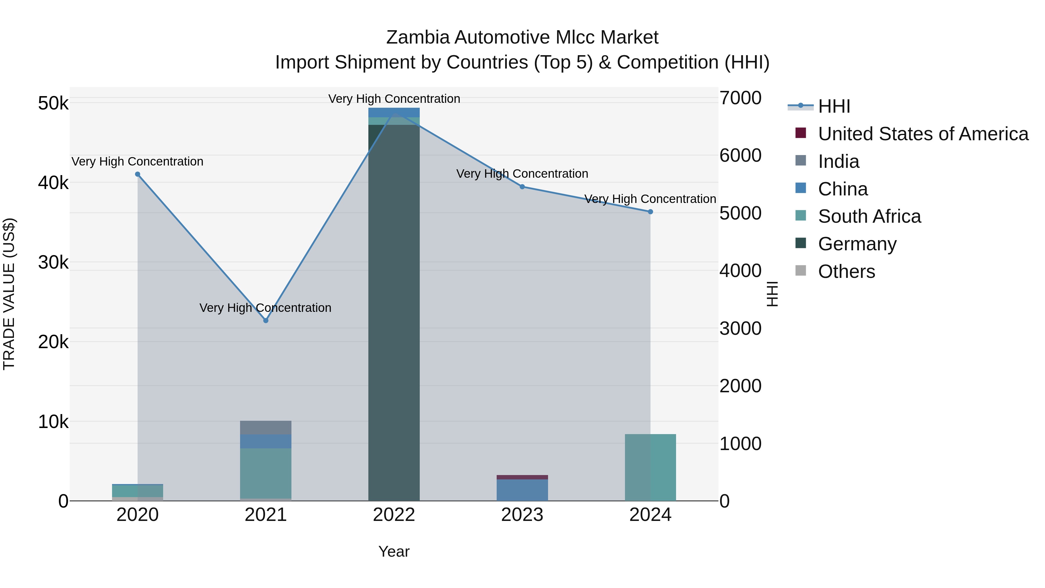 Zambia Automotive Mlcc Market: Top 5 Importing Countries and Market Competition (HHI) Analysis