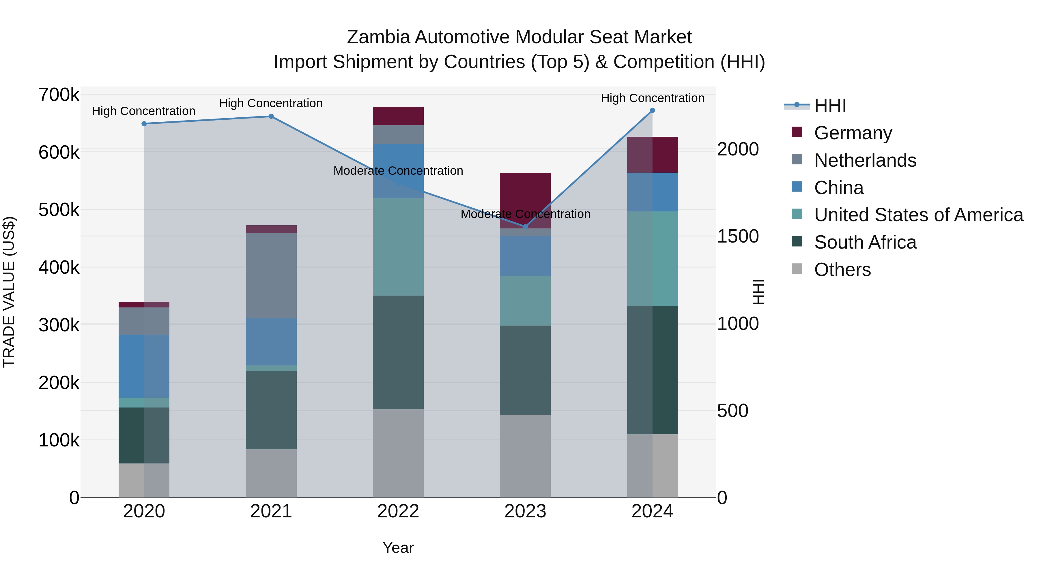 Zambia Automotive Modular Seat Market: Top 5 Importing Countries and Market Competition (HHI) Analysis