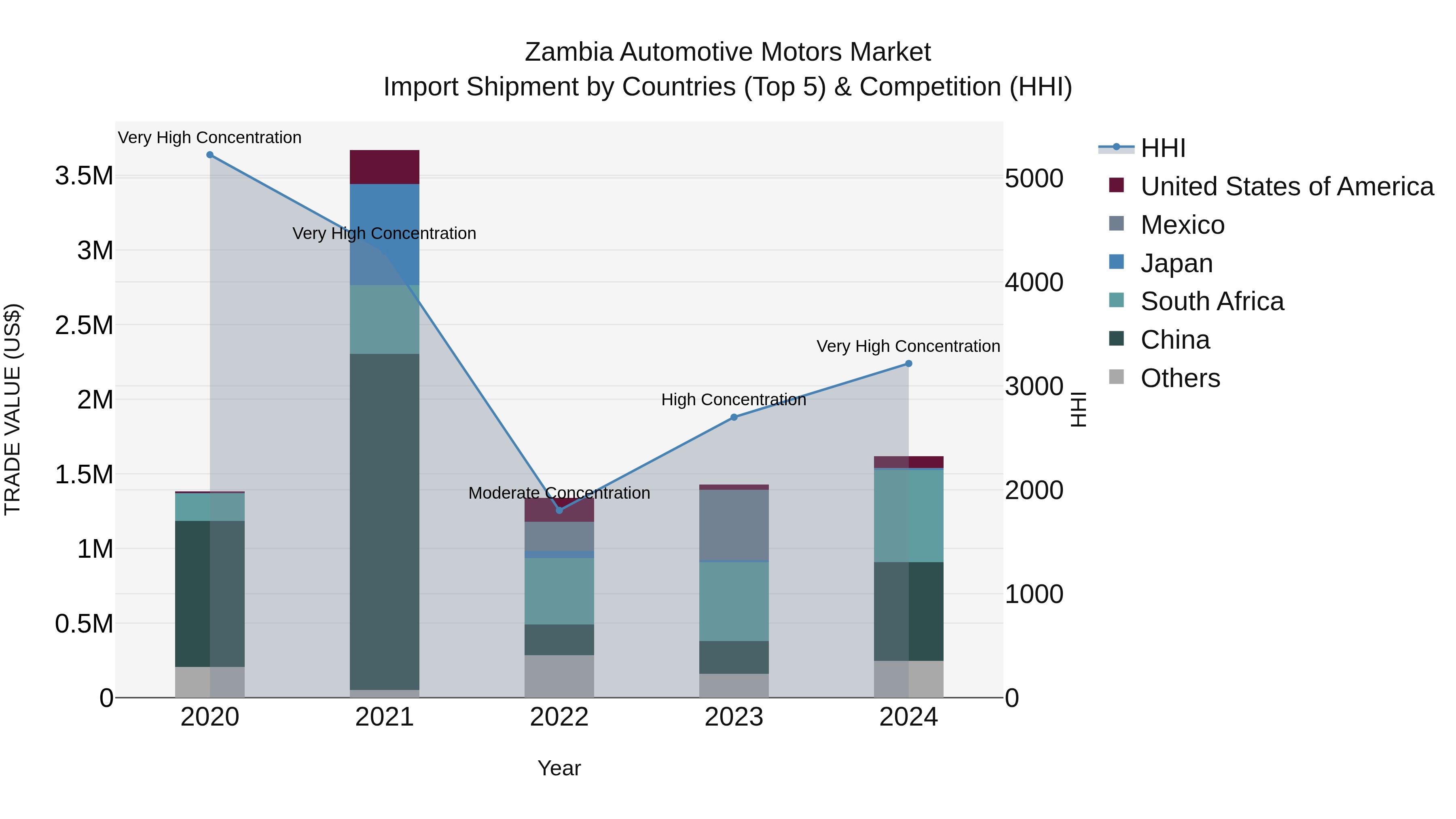 Zambia Automotive Motors Market: Top 5 Importing Countries and Market Competition (HHI) Analysis