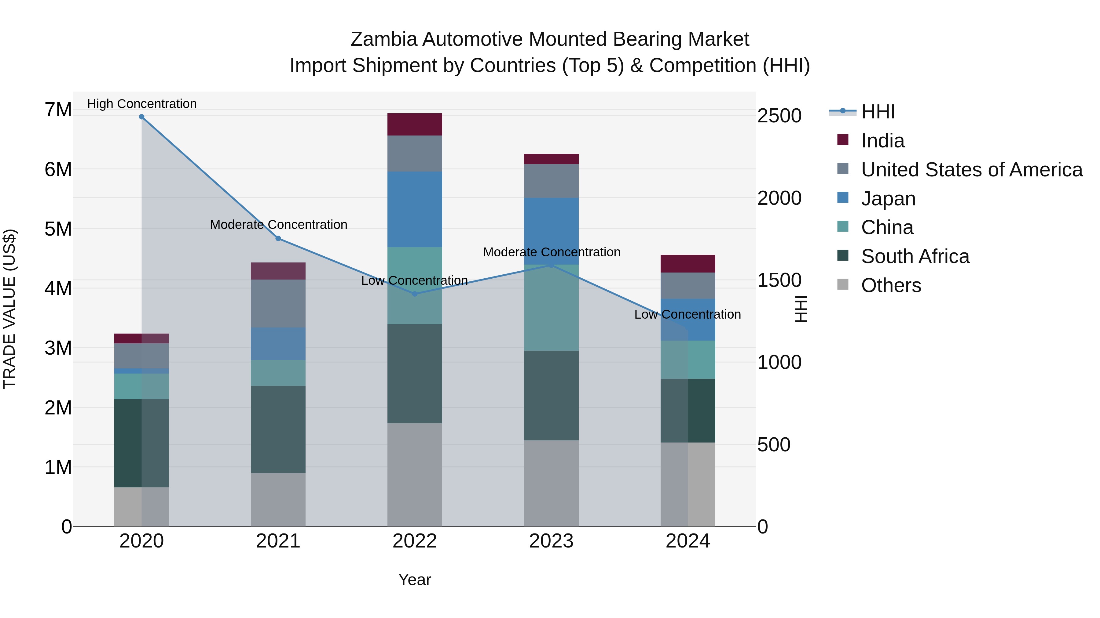 Zambia Automotive Mounted Bearing Market: Top 5 Importing Countries and Market Competition (HHI) Analysis